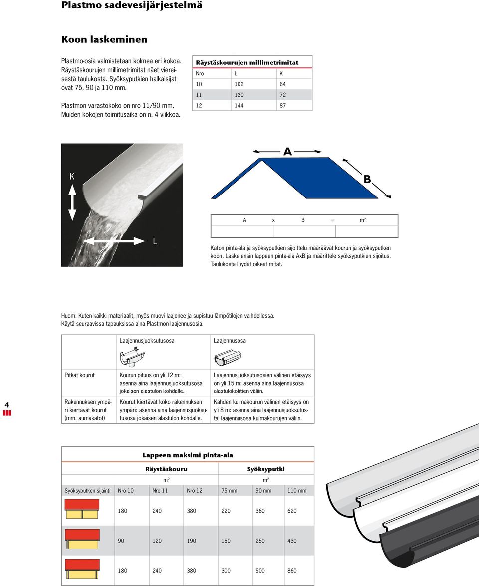 Räystäskourujen millimetrimitat Nro L K 10 102 64 11 120 72 12 144 87 A K B A x B = m 2 L Katon pinta-ala ja syöksyputkien sijoittelu määräävät kourun ja syöksyputken koon.