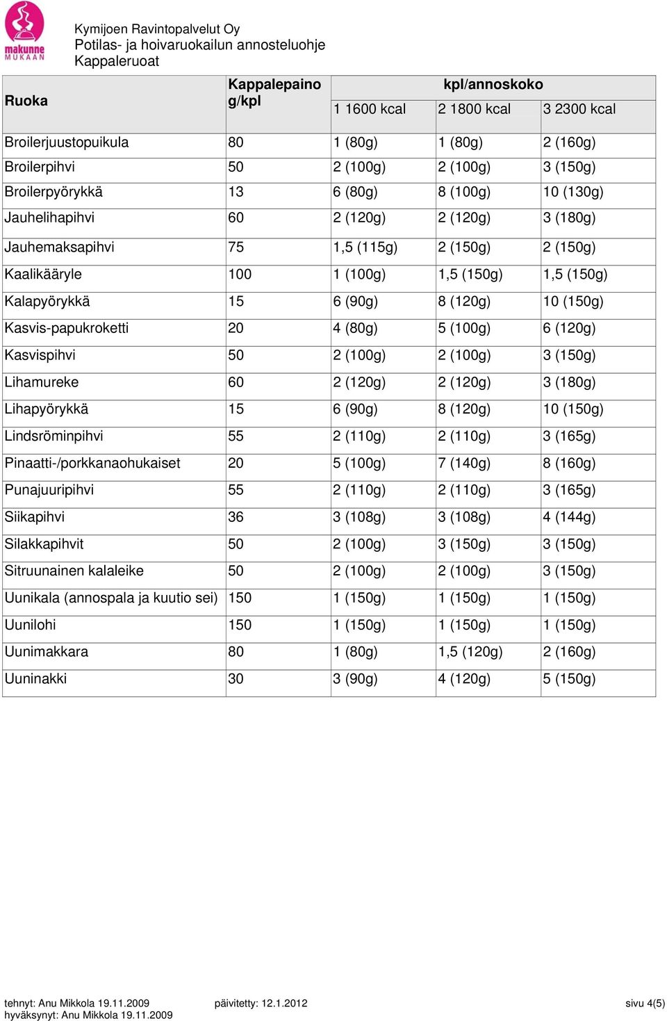 Kalapyörykkä 15 6 (90g) 8 (120g) 10 (150g) Kasvis-papukroketti 20 4 (80g) 5 (100g) 6 (120g) Kasvispihvi 50 2 (100g) 2 (100g) 3 (150g) Lihamureke 60 2 (120g) 2 (120g) 3 (180g) Lihapyörykkä 15 6 (90g)