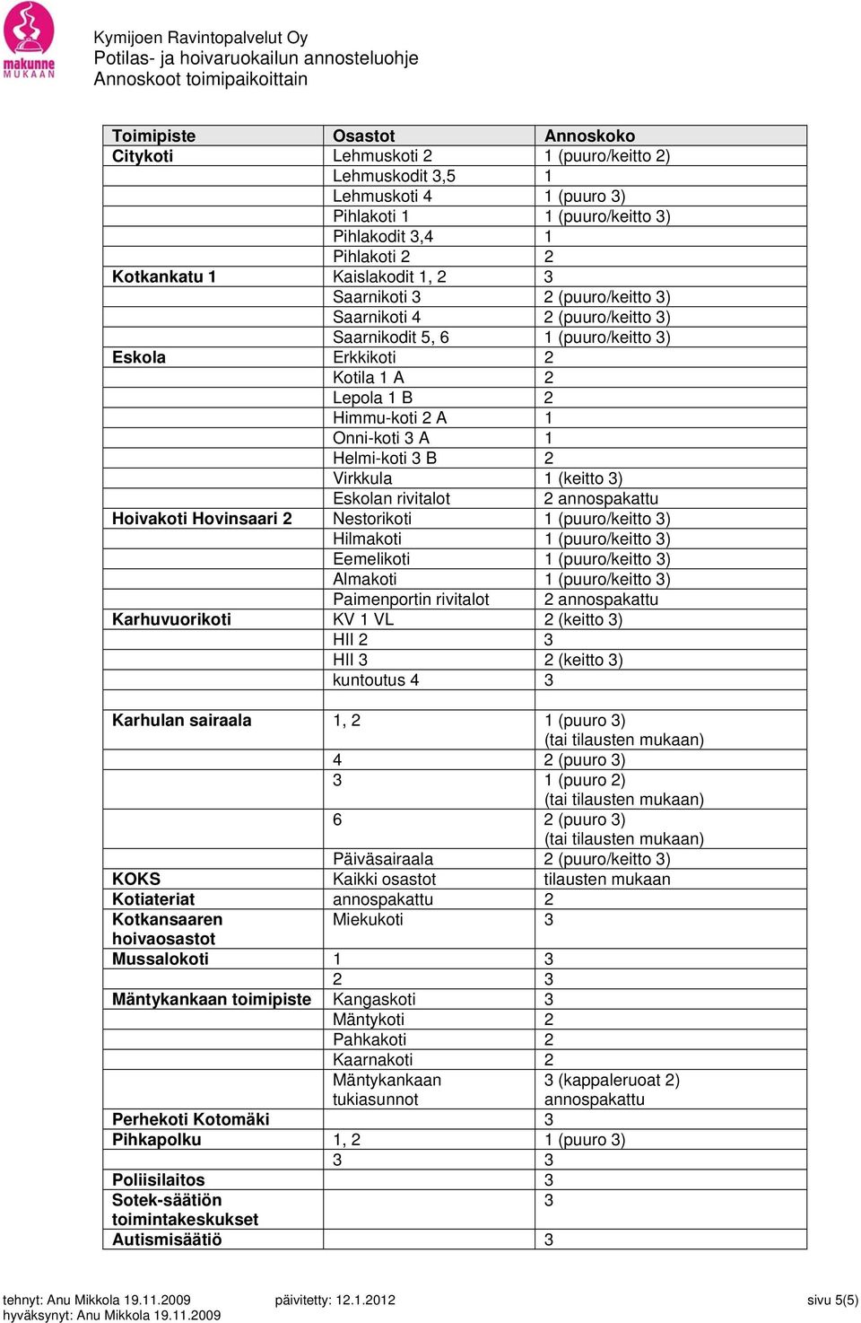 Onni-koti 3 A 1 Helmi-koti 3 B 2 Virkkula 1 (keitto 3) Eskolan rivitalot 2 annospakattu Hoivakoti Hovinsaari 2 Nestorikoti 1 (puuro/keitto 3) Hilmakoti 1 (puuro/keitto 3) Eemelikoti 1 (puuro/keitto