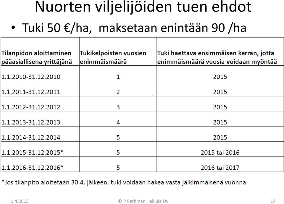 maksetaan enintään 90 /ha