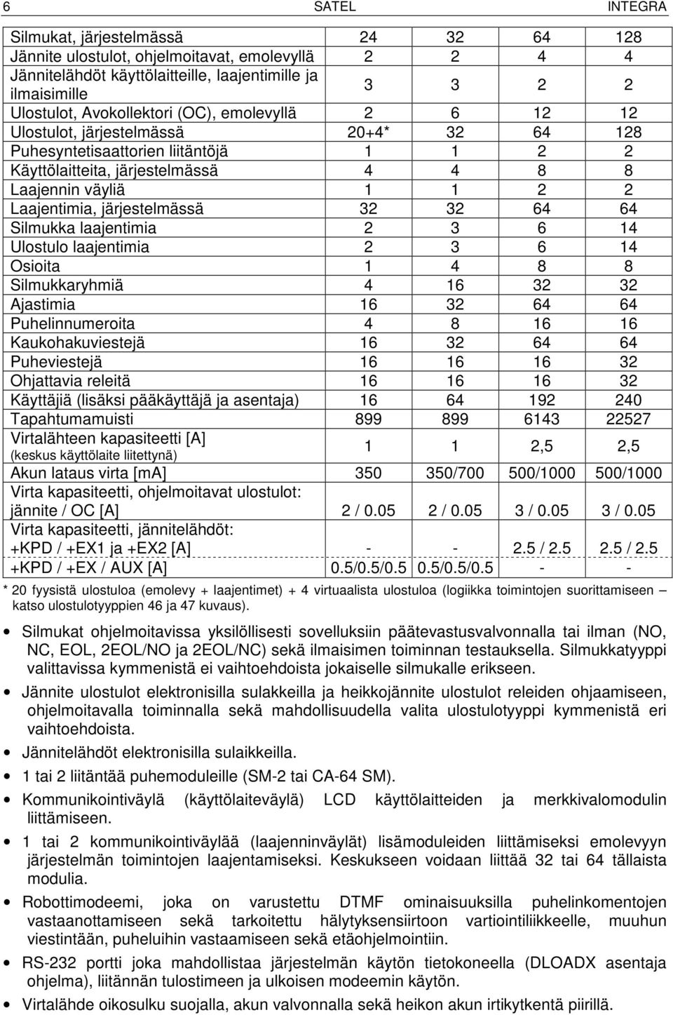 Laajentimia, järjestelmässä 32 32 64 64 Silmukka laajentimia 2 3 6 14 Ulostulo laajentimia 2 3 6 14 Osioita 1 4 8 8 Silmukkaryhmiä 4 16 32 32 Ajastimia 16 32 64 64 Puhelinnumeroita 4 8 16 16