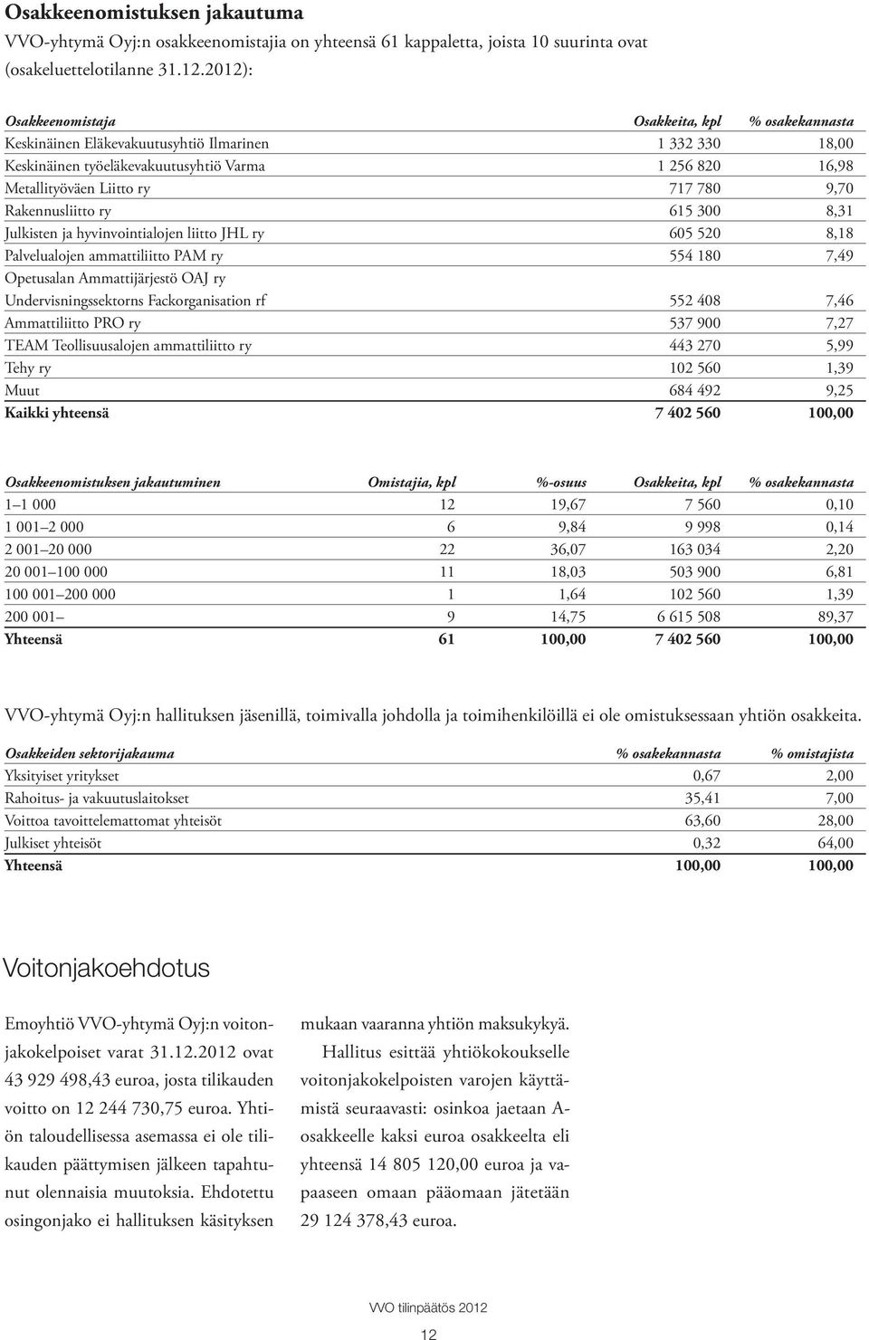 780 9,70 Rakennusliitto ry 615 300 8,31 Julkisten ja hyvinvointialojen liitto JHL ry 605 520 8,18 Palvelualojen ammattiliitto PAM ry 554 180 7,49 Opetusalan Ammattijärjestö OAJ ry