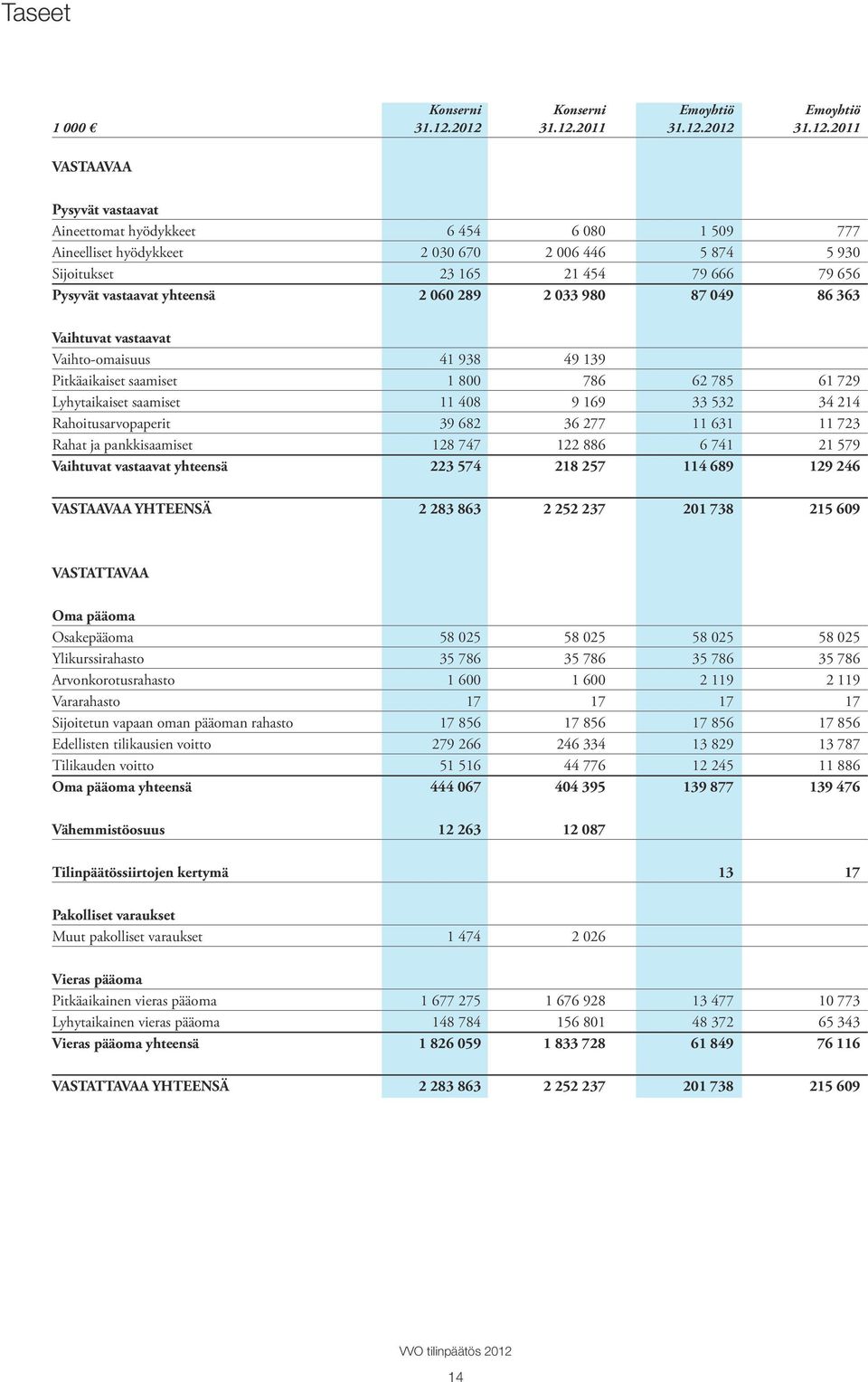 79 656 Pysyvät vastaavat yhteensä 2 060 289 2 033 980 87 049 86 363 Vaihtuvat vastaavat Vaihto-omaisuus 41 938 49 139 Pitkäaikaiset saamiset 1 800 786 62 785 61 729 Lyhytaikaiset saamiset 11 408 9