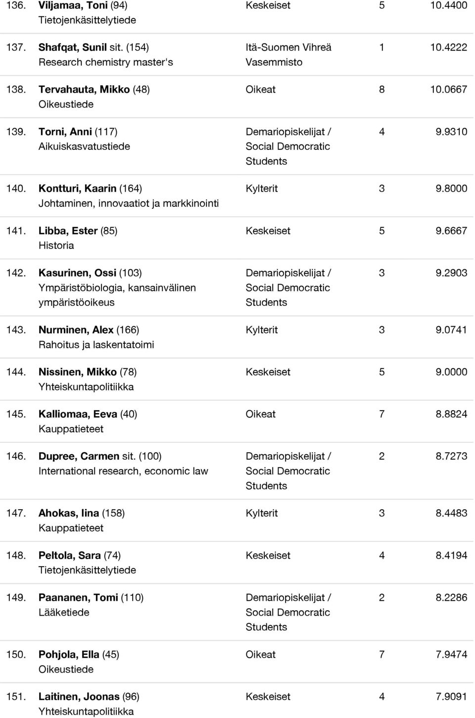 Kasurinen, Ossi (103) Ympäristöbiologia, kansainvälinen ympäristöoikeus 3 9.2903 143. Nurminen, Alex (166) Rahoitus ja laskentatoimi 144. Nissinen, Mikko (78) 145.