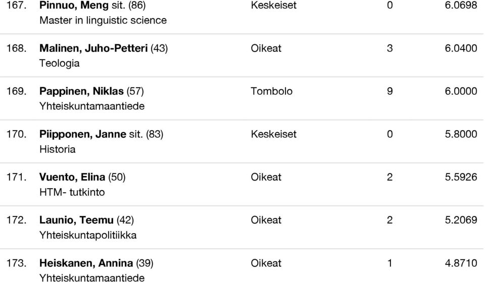 Vuento, Elina (50) HTM- tutkinto 172. Launio, Teemu (42) 173.