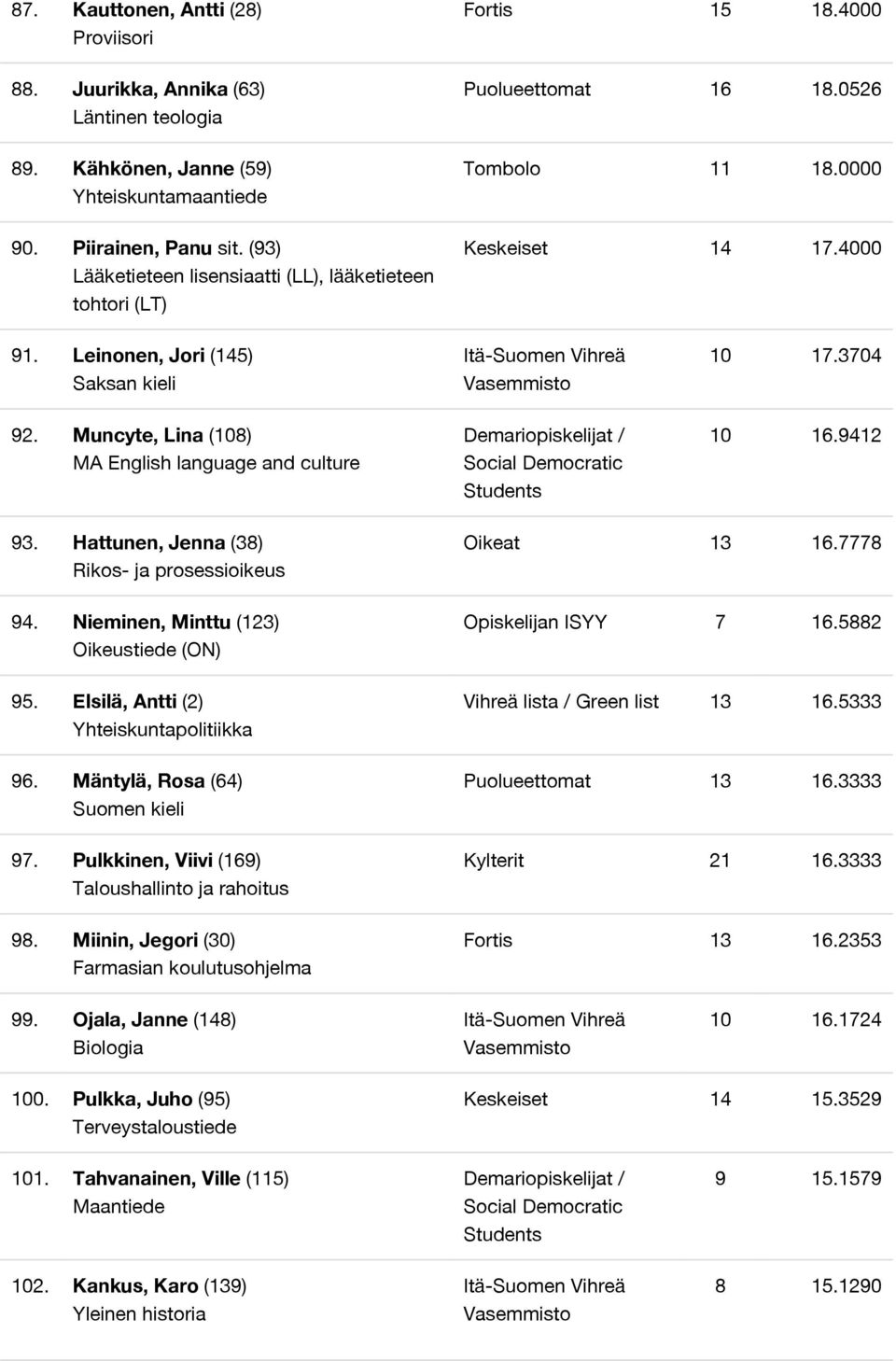 Muncyte, Lina (108) MA English language and culture 10 17.3704 10 16.9412 93. Hattunen, Jenna (38) Rikos- ja prosessioikeus 94. Nieminen, Minttu (123) Oikeustiede (ON) 95. Elsilä, Antti (2) 96.