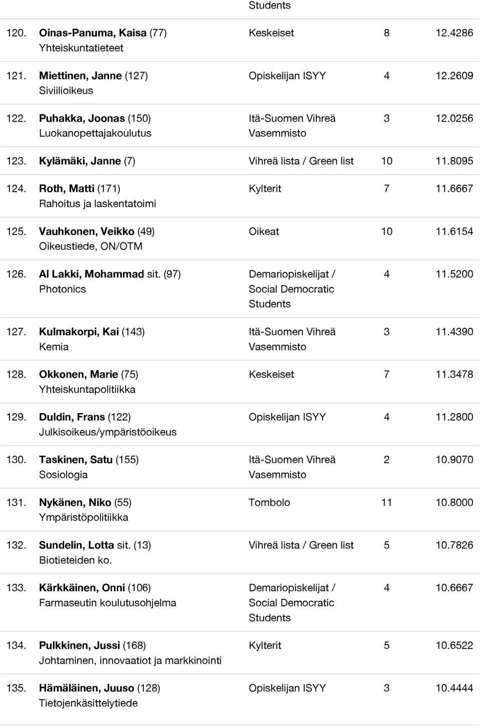 6154 126. Al Lakki, Mohammad sit. (97) Photonics 127. Kulmakorpi, Kai (143) Kemia 4 11.5200 3 11.4390 128. Okkonen, Marie (75) 129. Duldin, Frans (122) Julkisoikeus/ympäristöoikeus Keskeiset 7 11.