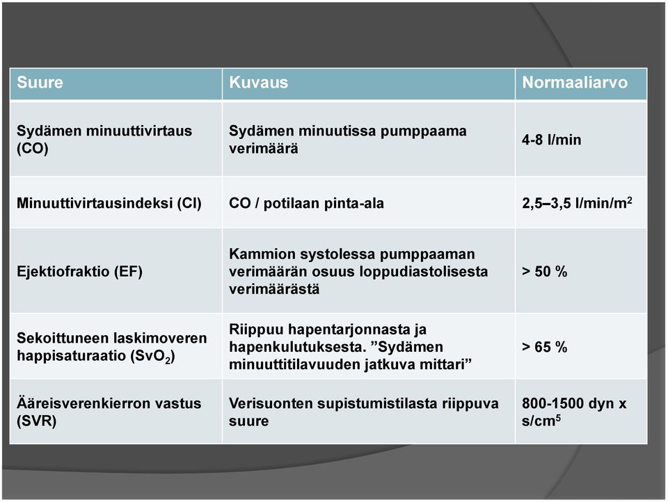 verimäärästä > 50 % Sekoittuneen laskimoveren happisaturaatio (SvO 2 ) Ääreisverenkierron vastus (SVR) Riippuu hapentarjonnasta ja