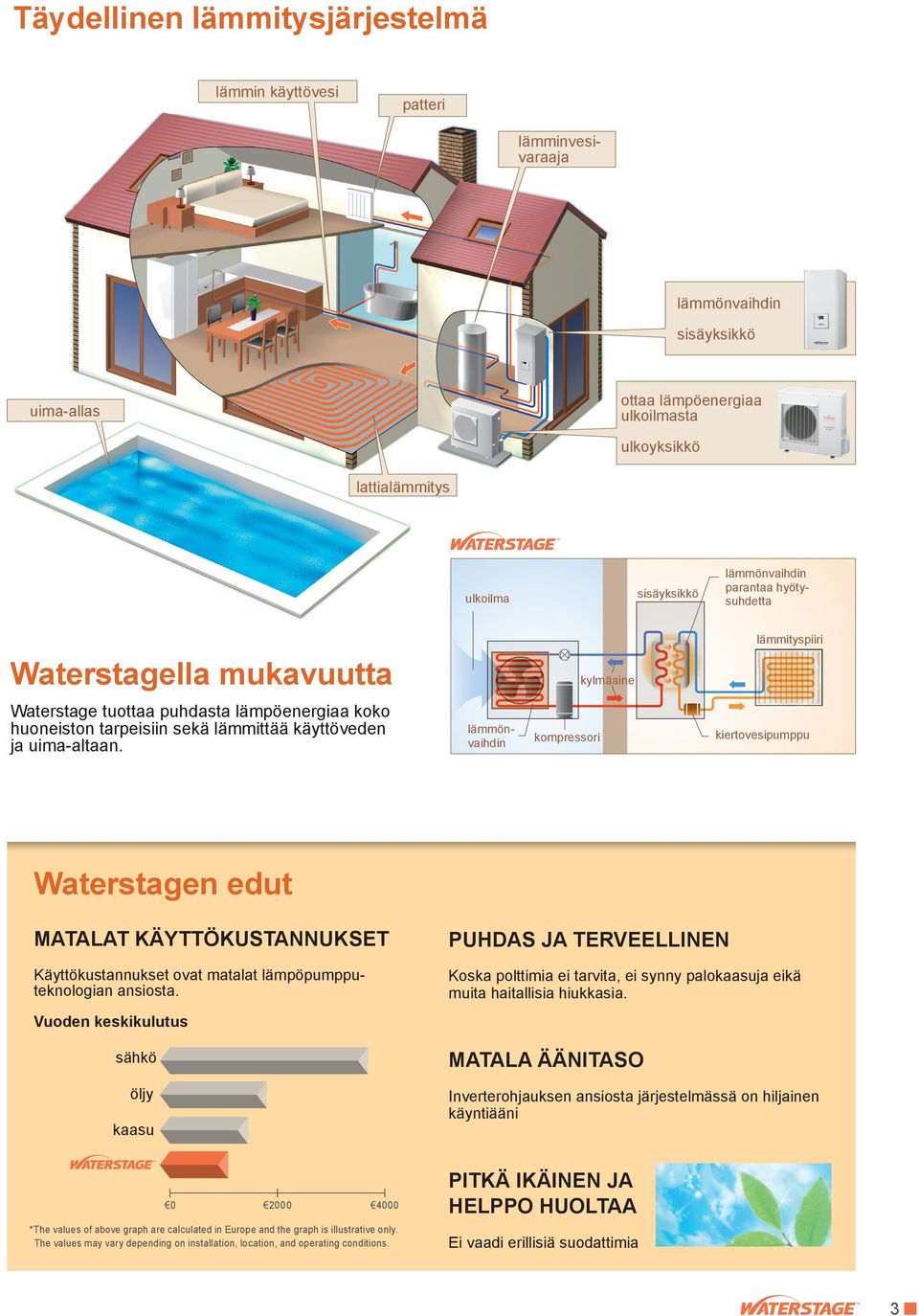 kompressori kiertovesipumppu Waterstagen edut MATALAT KÄYTTÖKUSTANNUKSET Käyttökustannukset ovat matalat lämpöpumpputeknologian ansiosta.