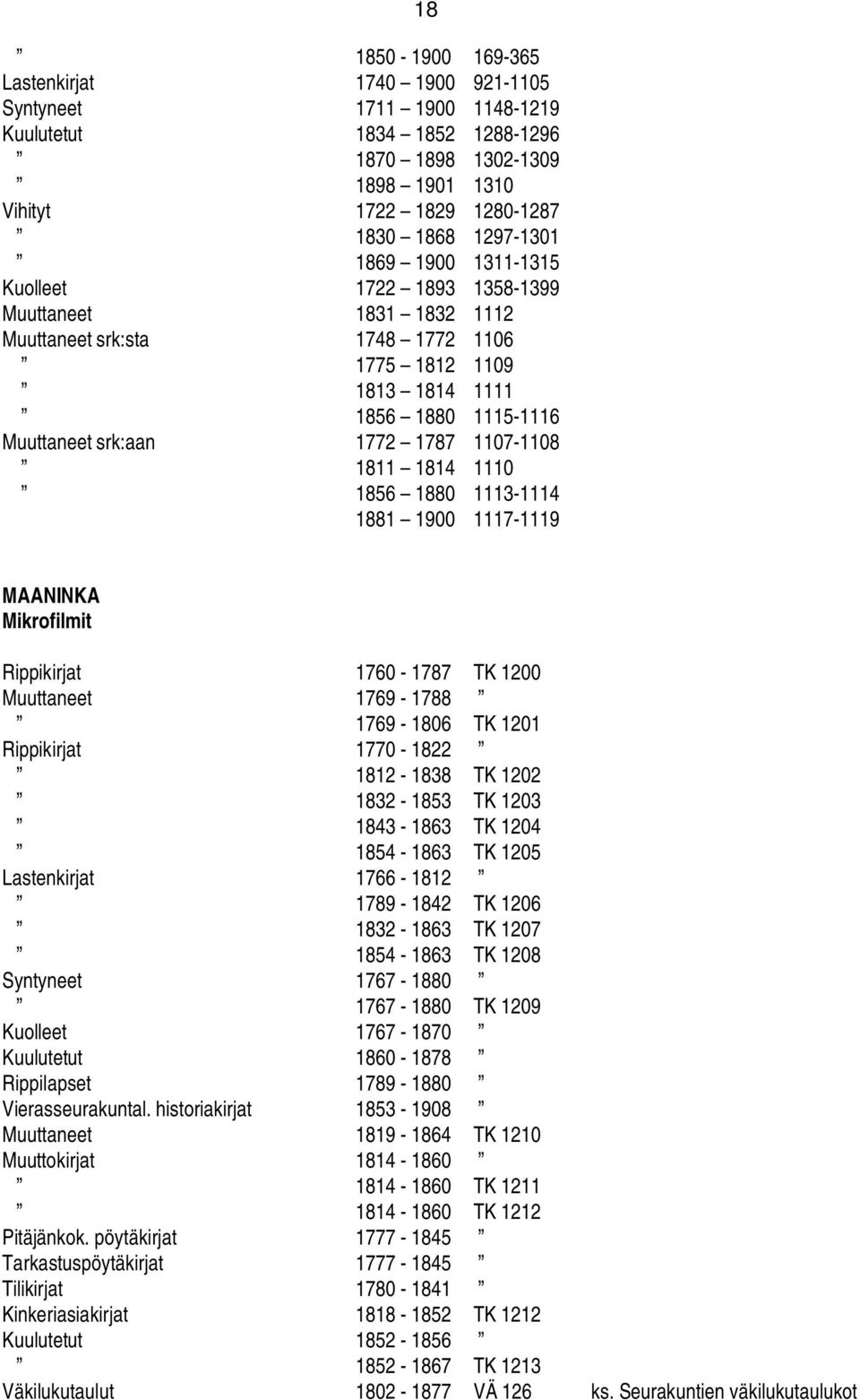1811 1814 1110 1856 1880 1113-1114 1881 1900 1117-1119 MAANINKA Rippikirjat 1760-1787 TK 1200 Muuttaneet 1769-1788 1769-1806 TK 1201 Rippikirjat 1770-1822 1812-1838 TK 1202 1832-1853 TK 1203