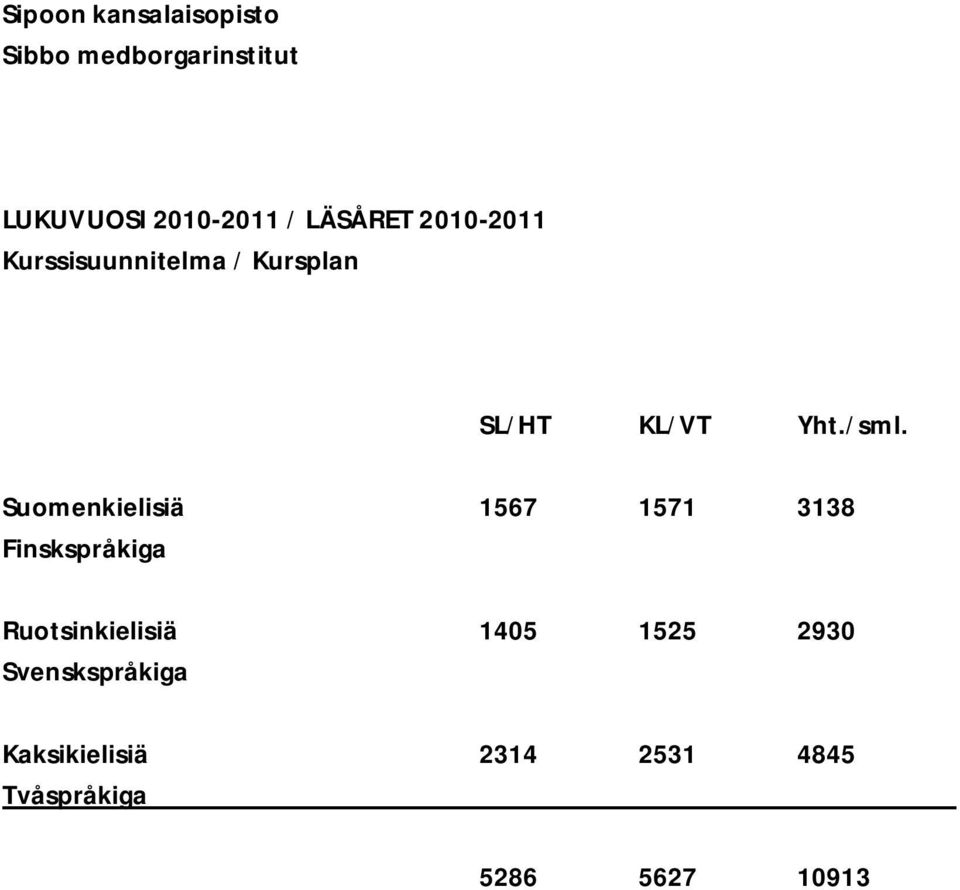 Suomenkielisiä 1567 1571 3138 Finskspråkiga Ruotsinkielisiä 1405 1525
