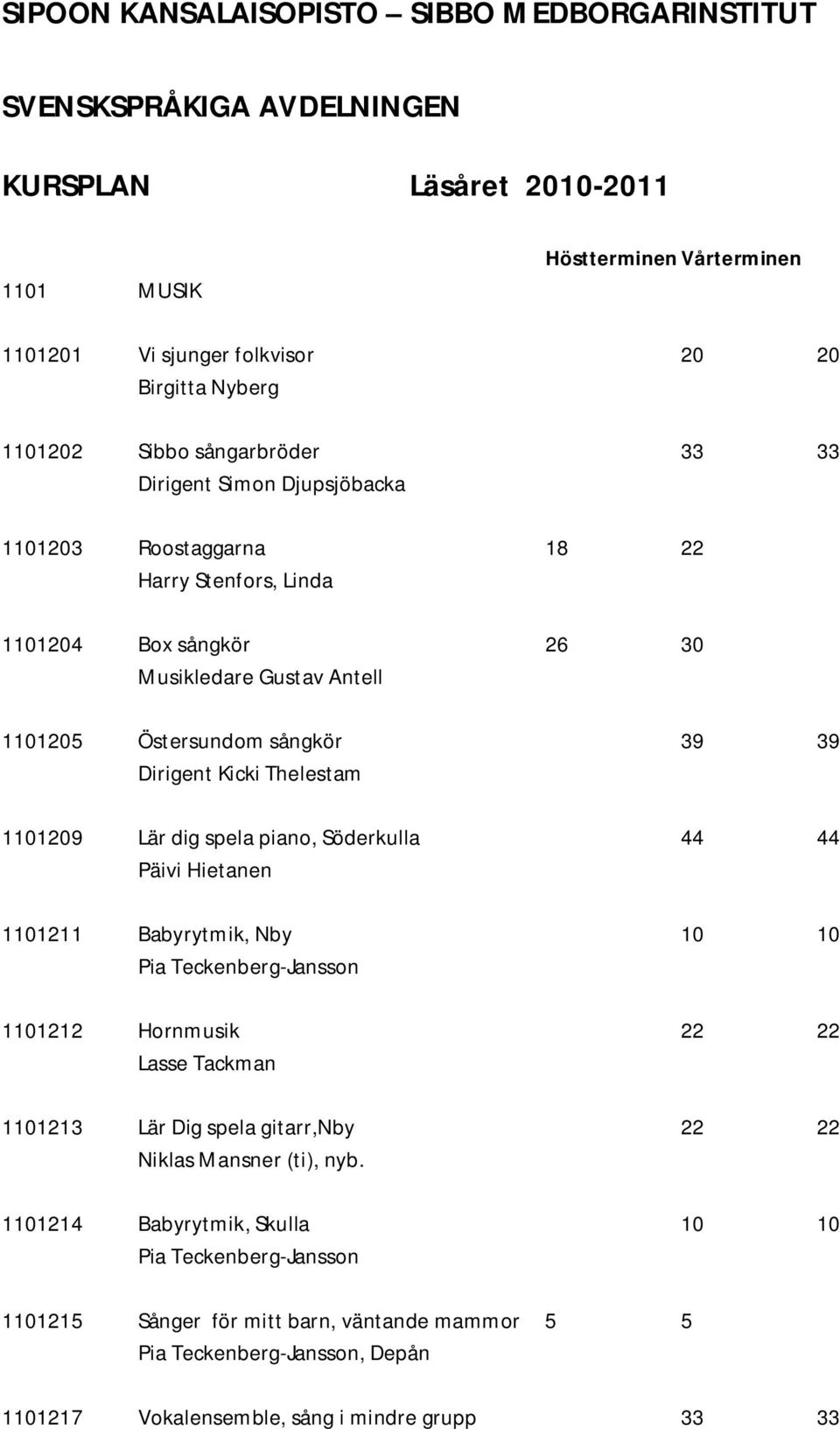 Kicki Thelestam 1101209 Lär dig spela piano, Söderkulla 44 44 Päivi Hietanen 1101211 Babyrytmik, Nby 10 10 Pia Teckenberg-Jansson 1101212 Hornmusik 22 22 Lasse Tackman 1101213 Lär Dig spela