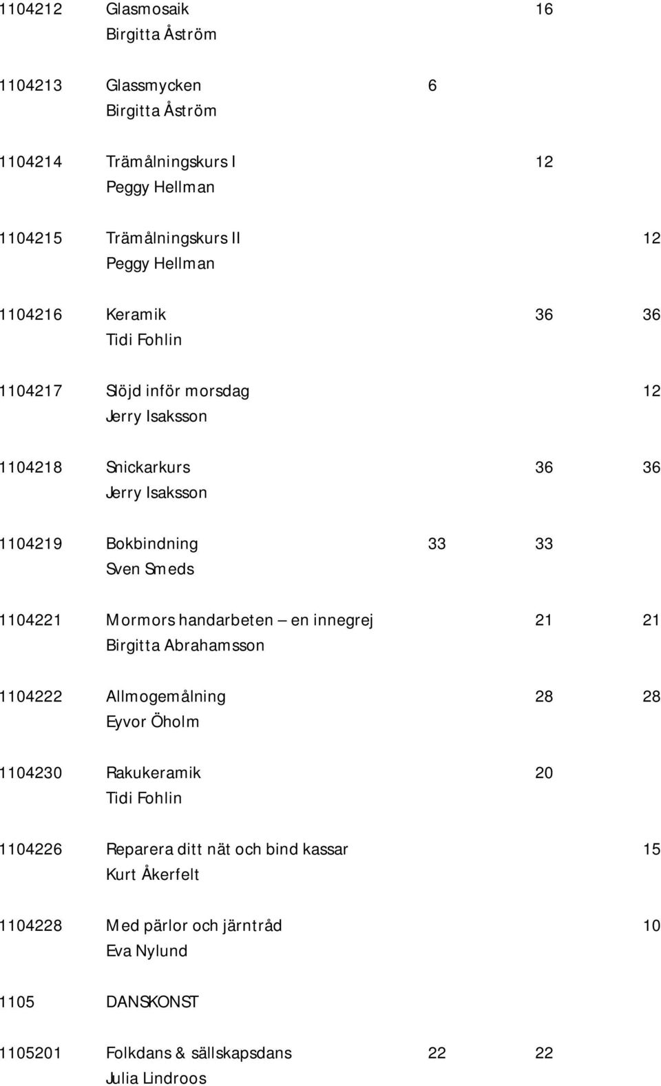 Smeds 1104221 Mormors handarbeten en innegrej 21 21 Birgitta Abrahamsson 1104222 Allmogemålning 28 28 Eyvor Öholm 1104230 Rakukeramik 20 Tidi Fohlin 1104226