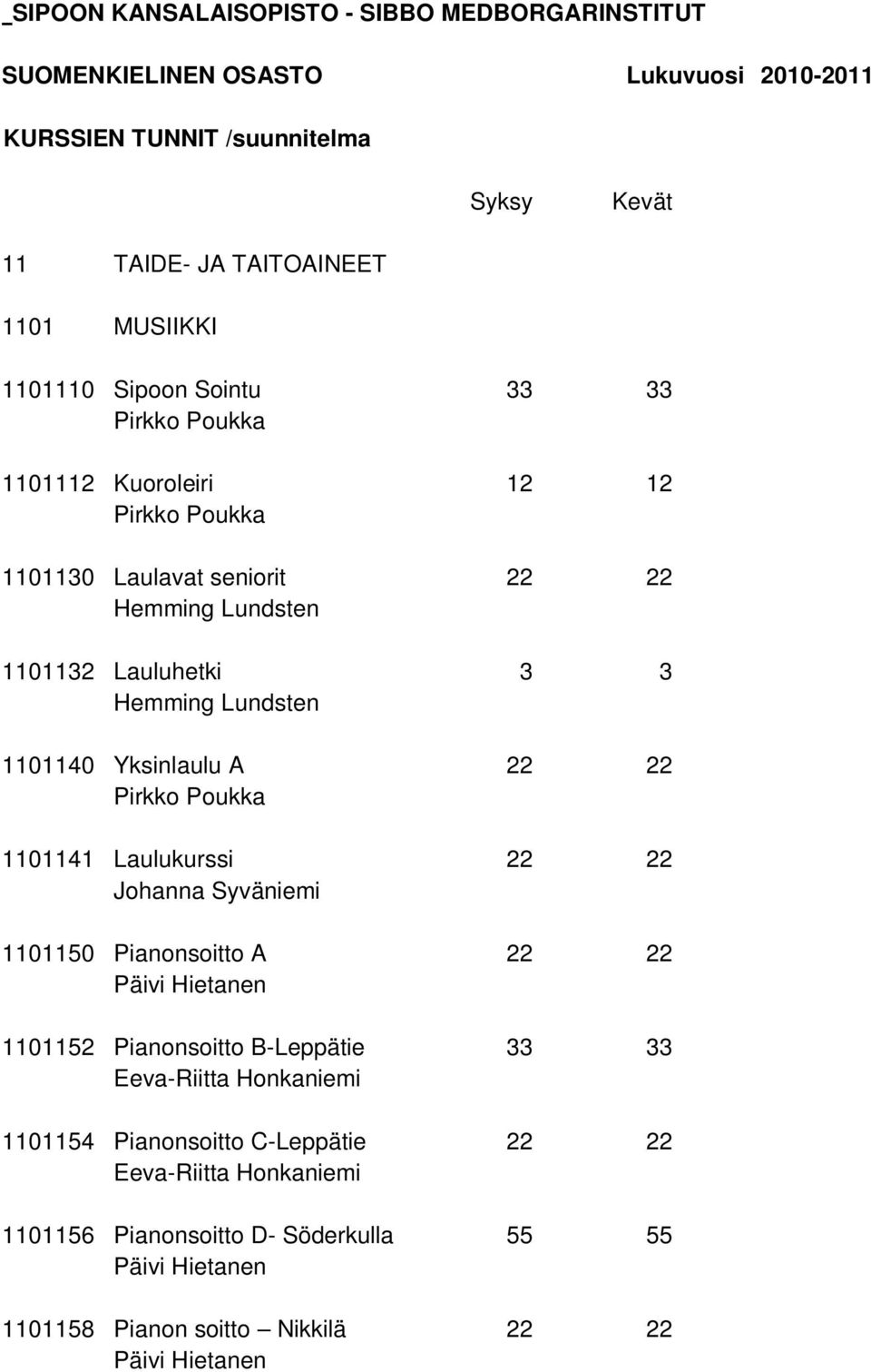 1101140 Yksinlaulu A 22 22 Pirkko Poukka 1101141 Laulukurssi 22 22 Johanna Syväniemi 1101150 Pianonsoitto A 22 22 Päivi Hietanen 1101152 Pianonsoitto B-Leppätie 33 33