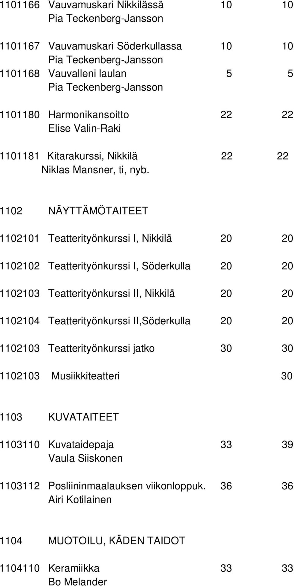 1102 NÄYTTÄMÖTAITEET 1102101 Teatterityönkurssi I, Nikkilä 20 20 1102102 Teatterityönkurssi I, Söderkulla 20 20 1102103 Teatterityönkurssi II, Nikkilä 20 20 1102104 Teatterityönkurssi