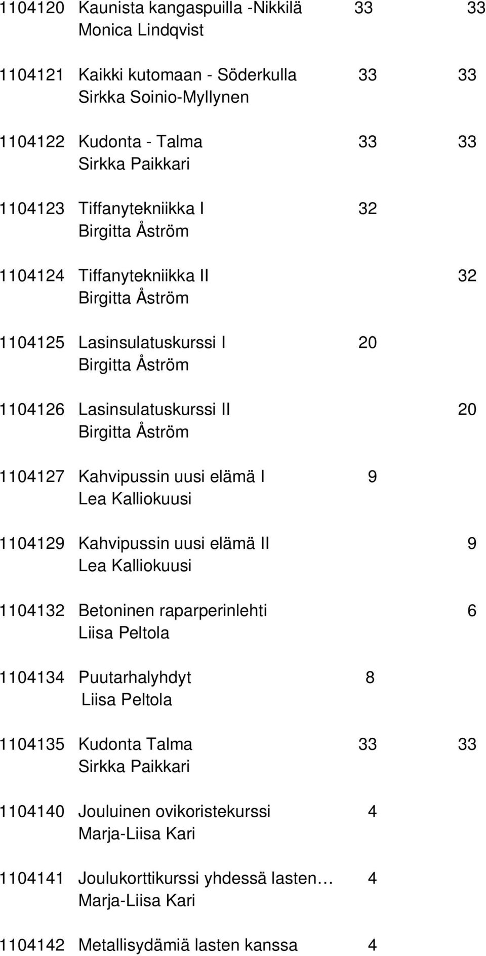 1104127 Kahvipussin uusi elämä I 9 Lea Kalliokuusi 1104129 Kahvipussin uusi elämä II 9 Lea Kalliokuusi 1104132 Betoninen raparperinlehti 6 Liisa Peltola 1104134 Puutarhalyhdyt 8 Liisa