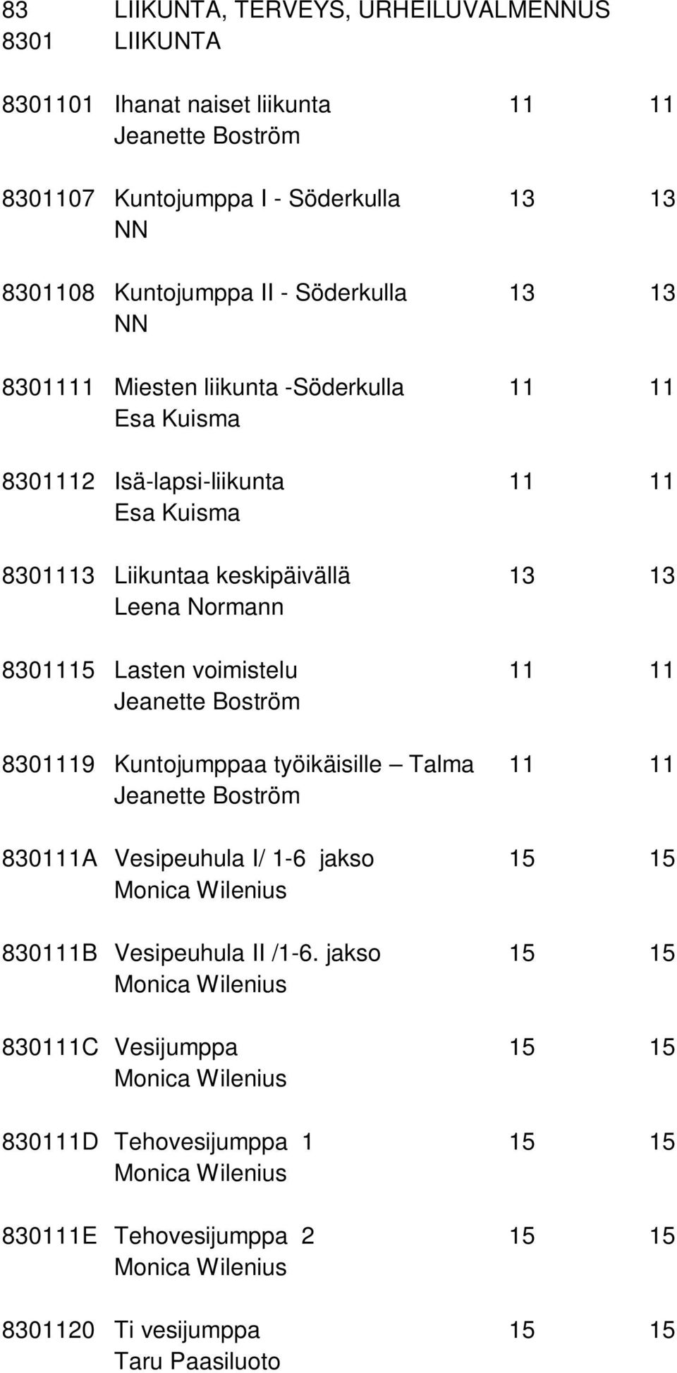 11 11 Jeanette Boström 8301119 Kuntojumppaa työikäisille Talma 11 11 Jeanette Boström 830111A Vesipeuhula I/ 1-6 jakso 15 15 Monica Wilenius 830111B Vesipeuhula II /1-6.