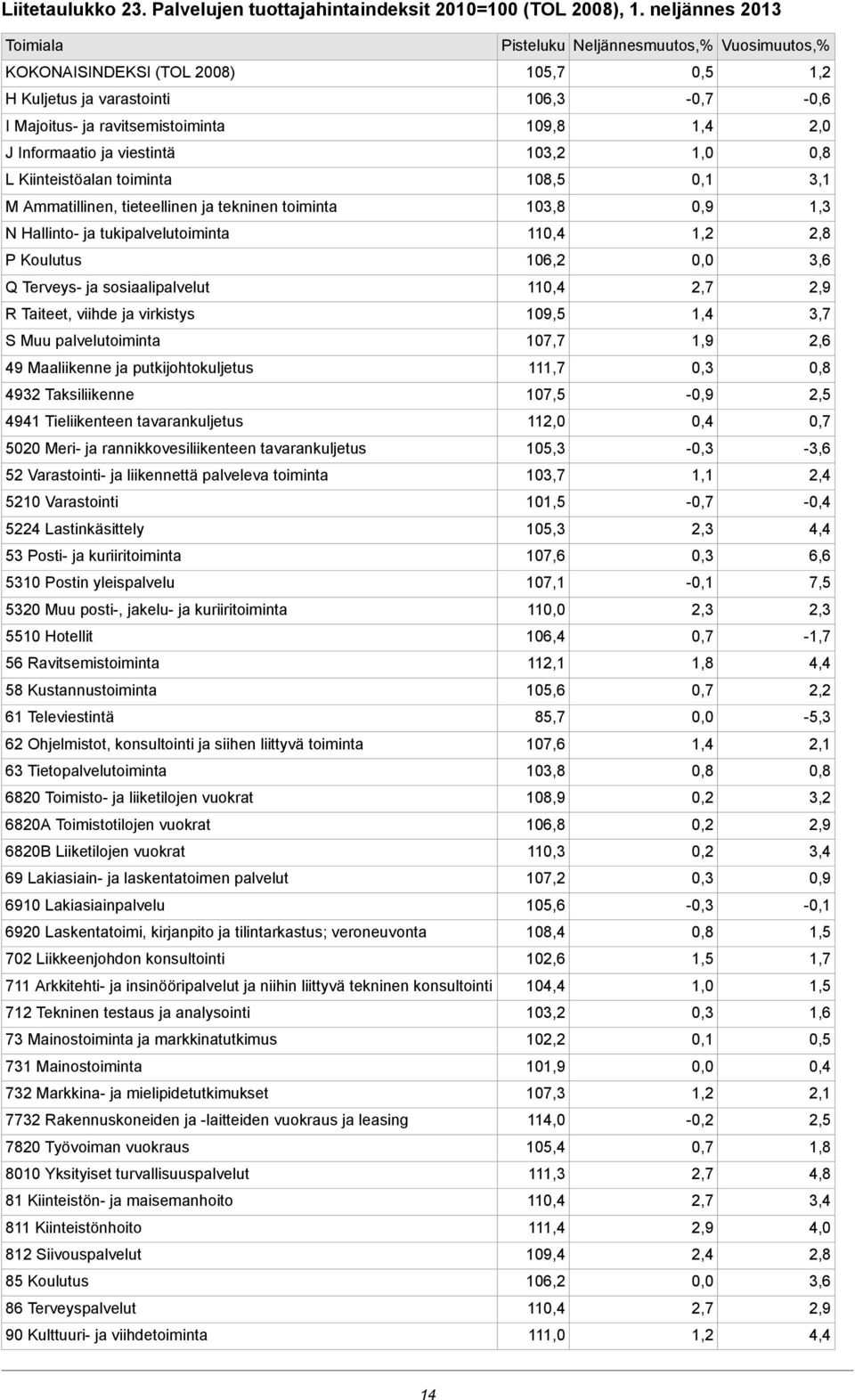 viestintä 103,2 1,0 L Kiinteistöalan toiminta 108,5 3,1 M Ammatillinen, tieteellinen ja tekninen toiminta 103,8 1,3 N Hallinto- ja tukipalvelutoiminta 11 2,8 P Koulutus 106,2 3,6 Q Terveys- ja