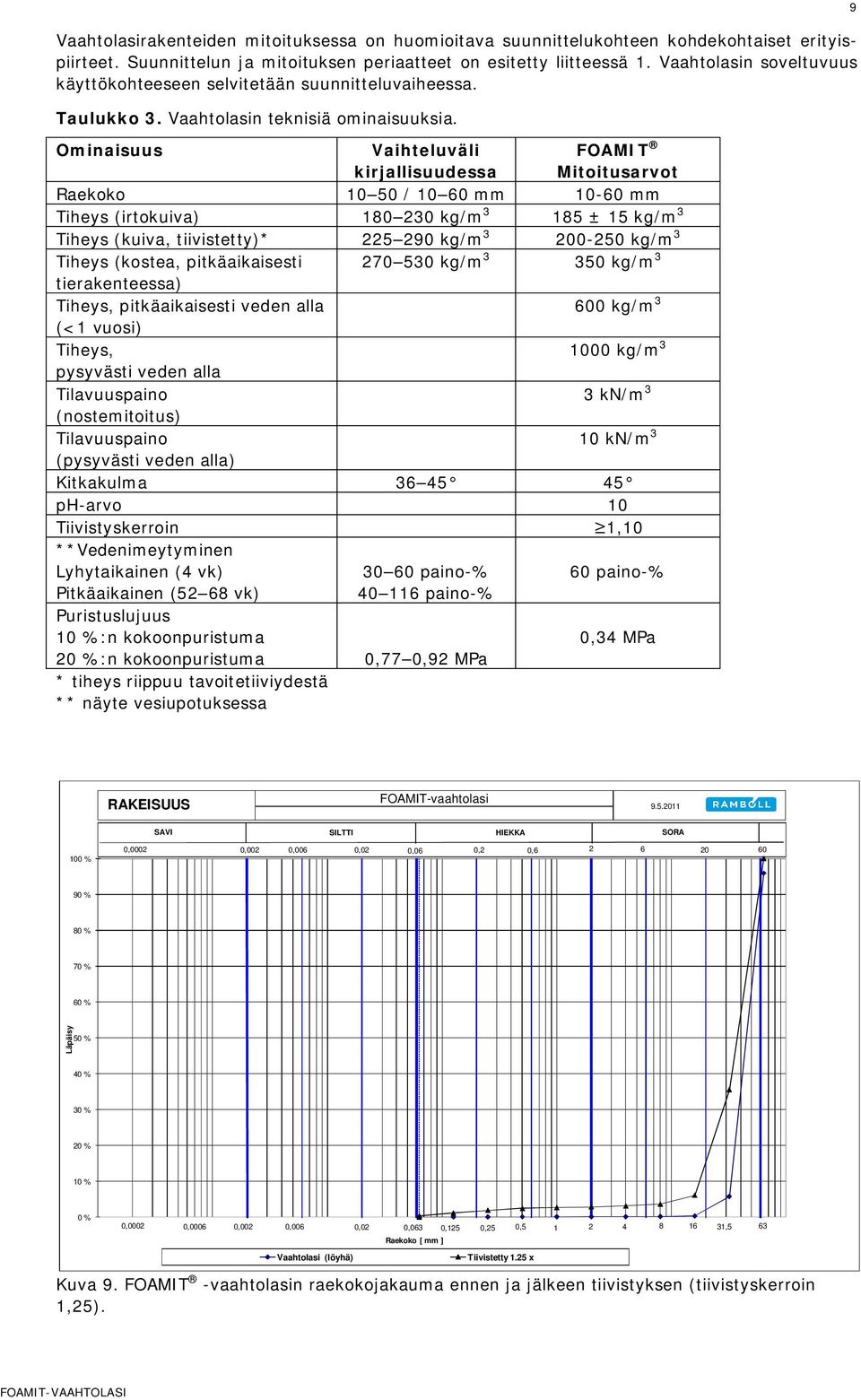 Ominaisuus Vaihteluväli kirjallisuudessa FOAMIT Mitoitusarvot Raekoko 10 50 / 10 60 mm 10-60 mm Tiheys (irtokuiva) 180 230 kg/m 3 185 ± 15 kg/m 3 Tiheys (kuiva, tiivistetty)* 225 290 kg/m 3 200-250