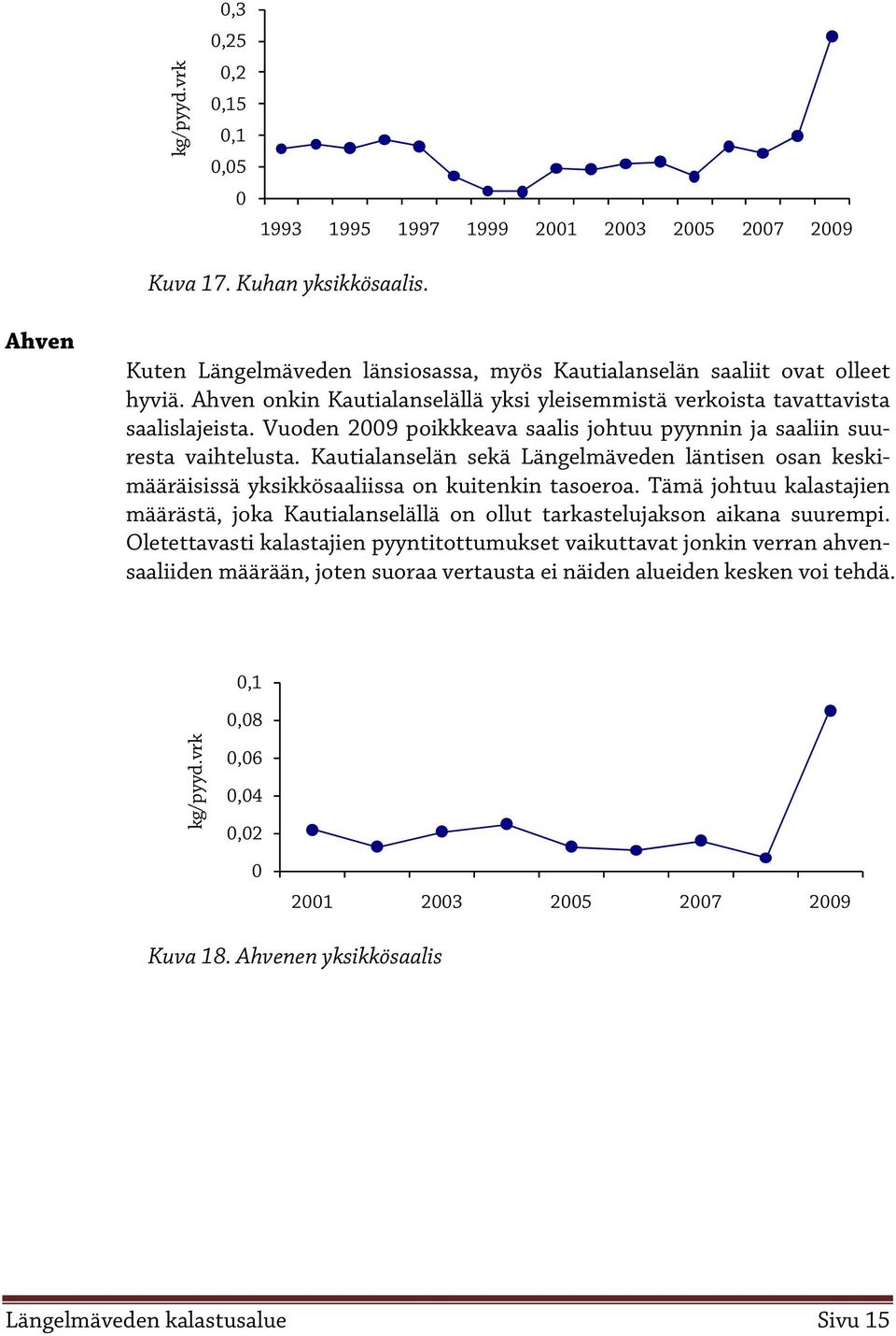 Kautialanselän sekä Längelmäveden läntisen osan keskimääräisissä yksikkösaaliissa on kuitenkin tasoeroa.