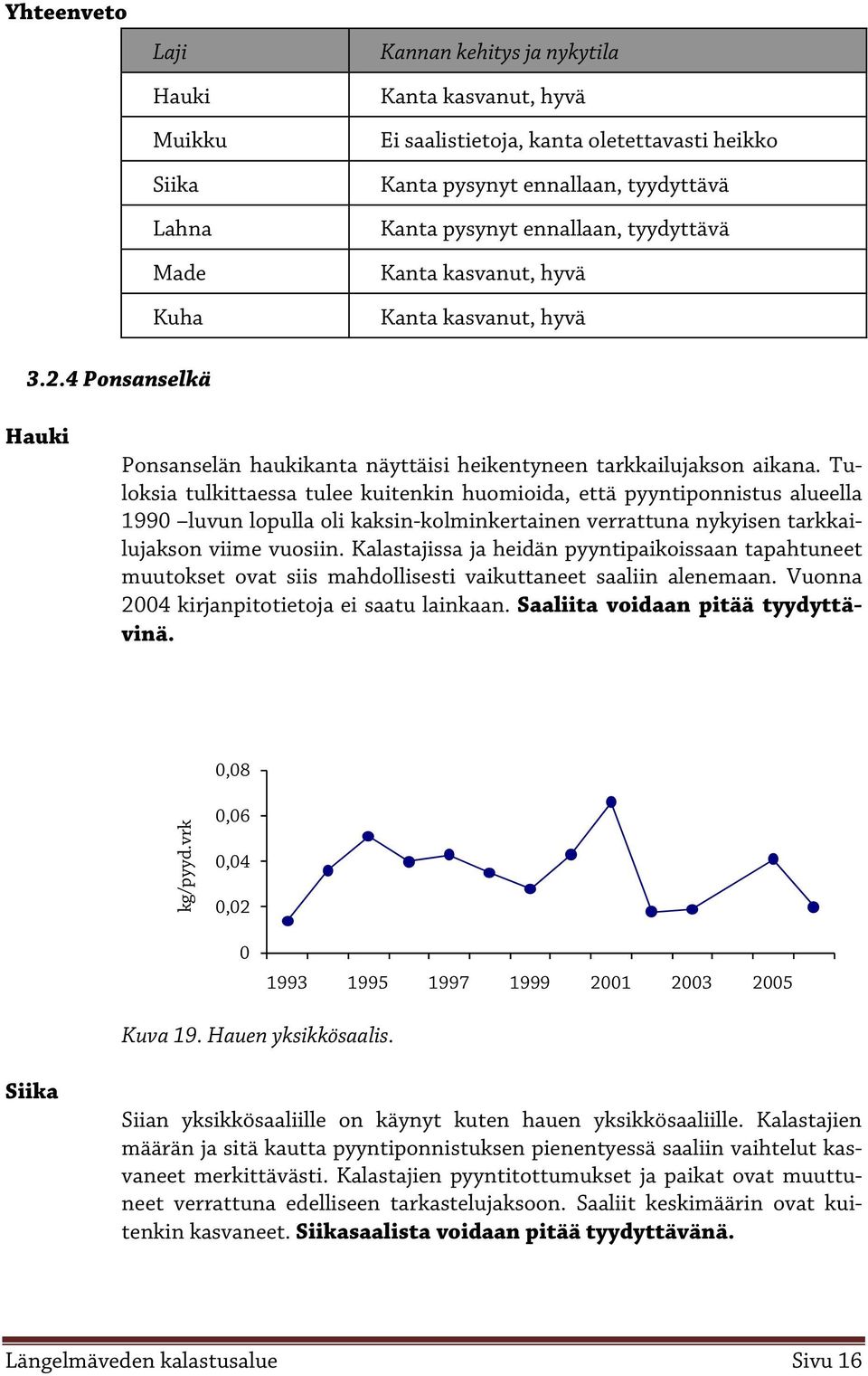 Tuloksia tulkittaessa tulee kuitenkin huomioida, että pyyntiponnistus alueella 1990 luvun lopulla oli kaksin-kolminkertainen verrattuna nykyisen tarkkailujakson viime vuosiin.