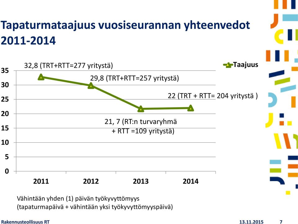 yritystä) 2011 2012 2013 2014 Taajuus 22 (TRT + RTT= 204 yritystä ) Vähintään yhden (1)