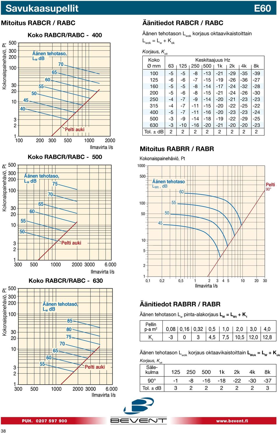 - -4 - -9-4 -8-9 - -9-5 6 - -0-6 -0 - -0-0 - Tol. ± db Mitoitus RABRR / RABR Äänen tehotaso L Wt, db 90 0 00 00 0 000 000 00 6.000 0 0 Koko RABCR/RABC - 6 0 000 000 00 6.