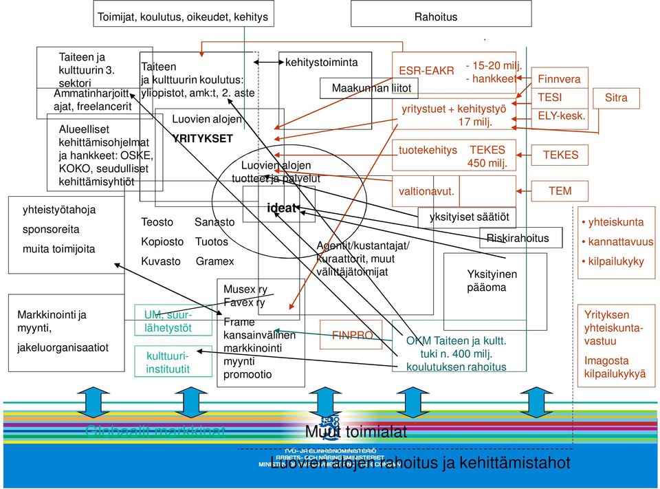 kehittämisohjelmat ja hankkeet: OSKE, KOKO, seudulliset kehittämisyhtiöt Taiteen ja kulttuurin koulutus: yliopistot, amk:t, 2.