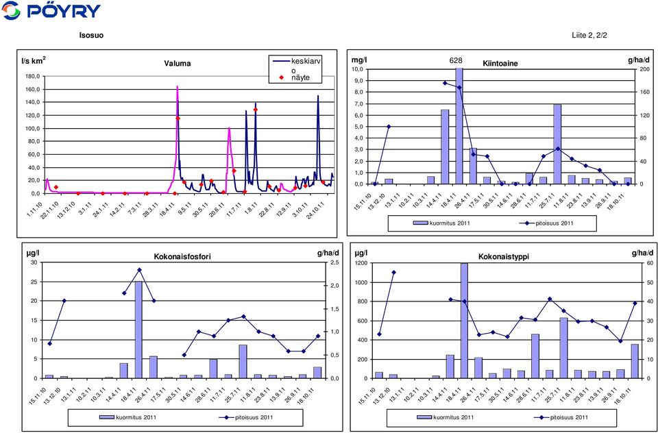 11.1 13.12.1 13.1.11 1.2.11 1.3.11 14.4.11 18.4.11 26.4.11 17.5.11 3.5.11 14.6.11 28.6.11 11.7.11 25.7.11 11.8.11 23.8.11 13.9.11 26.9.11 18.1.11 µg/l,,5 1, 1,5 2, 2,5 g/ha/d kuormitus 211 pitoisuus 211 Kiintoaine, 1, 2, 3, 4, 5, 6, 7, 8, 9, 1, 15.