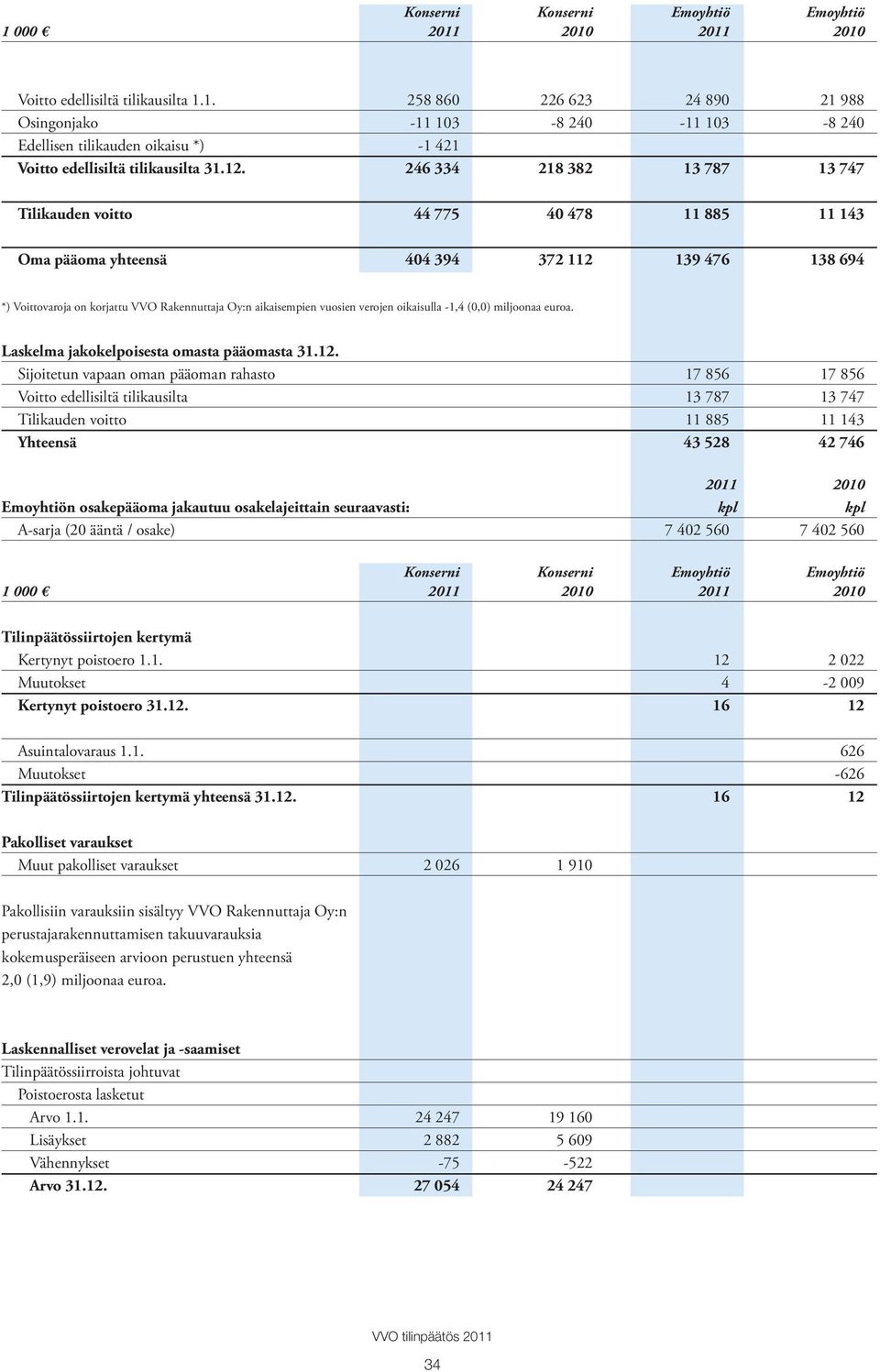 Tilikauden voitto Oma pääoma yhteensä *) Voittovaroja on korjattu VVO Rakennuttaja Oy:n aikaisempien vuosien verojen oikaisulla -1,4 (0,0) miljoonaa euroa.