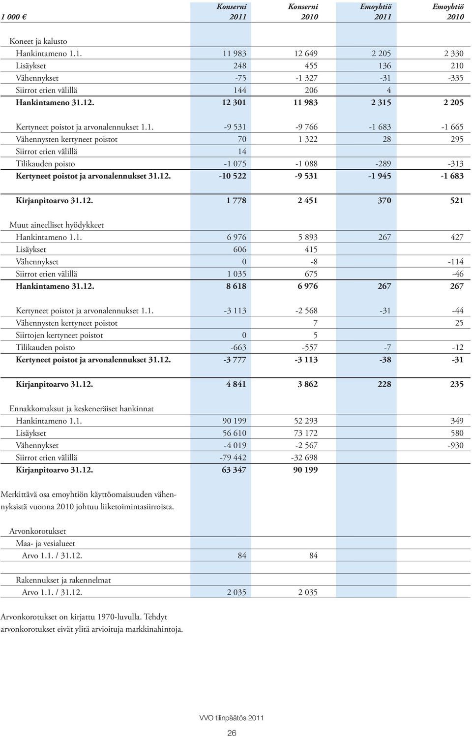 019-79 442 63 347 52 293 73 172-2 567-32 698 90 1 84 84 2 035 2 035 Koneet ja kalusto Kertyneet poistot ja arvonalennukset 1.1. Vähennysten kertyneet poistot Tilikauden poisto Kertyneet poistot ja arvonalennukset 31.