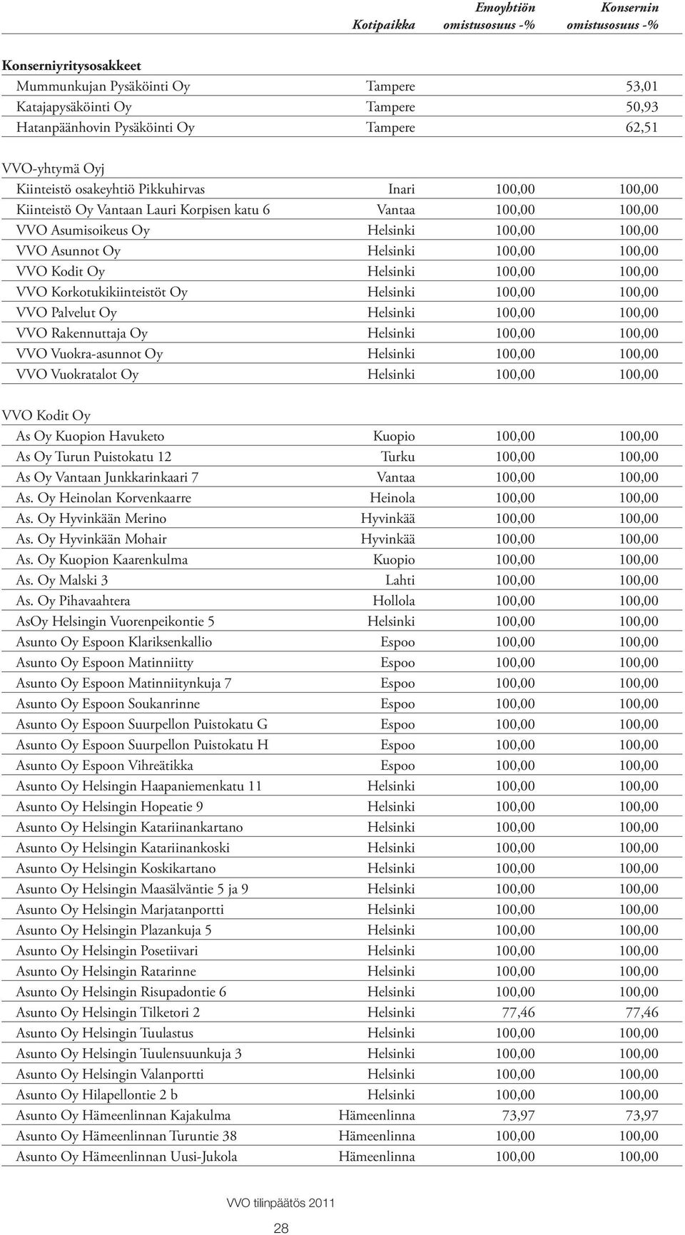 VVO Kodit Oy Helsinki 100,00 100,00 VVO Korkotukikiinteistöt Oy Helsinki 100,00 100,00 VVO Palvelut Oy Helsinki 100,00 100,00 VVO Rakennuttaja Oy Helsinki 100,00 100,00 VVO Vuokra-asunnot Oy Helsinki