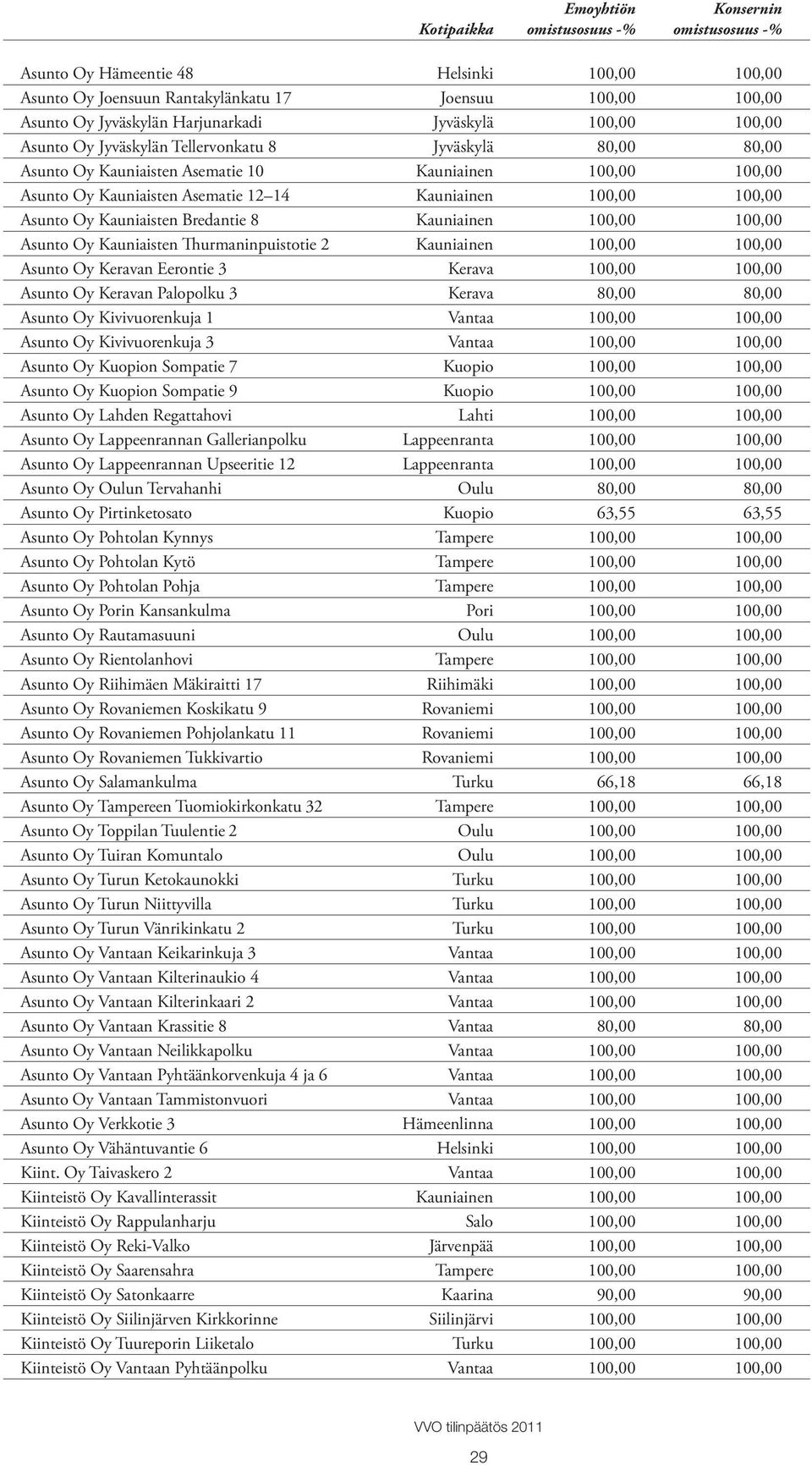 Asunto Oy Kauniaisten Bredantie 8 Kauniainen 100,00 100,00 Asunto Oy Kauniaisten Thurmaninpuistotie 2 Kauniainen 100,00 100,00 Asunto Oy Keravan Eerontie 3 Kerava 100,00 100,00 Asunto Oy Keravan