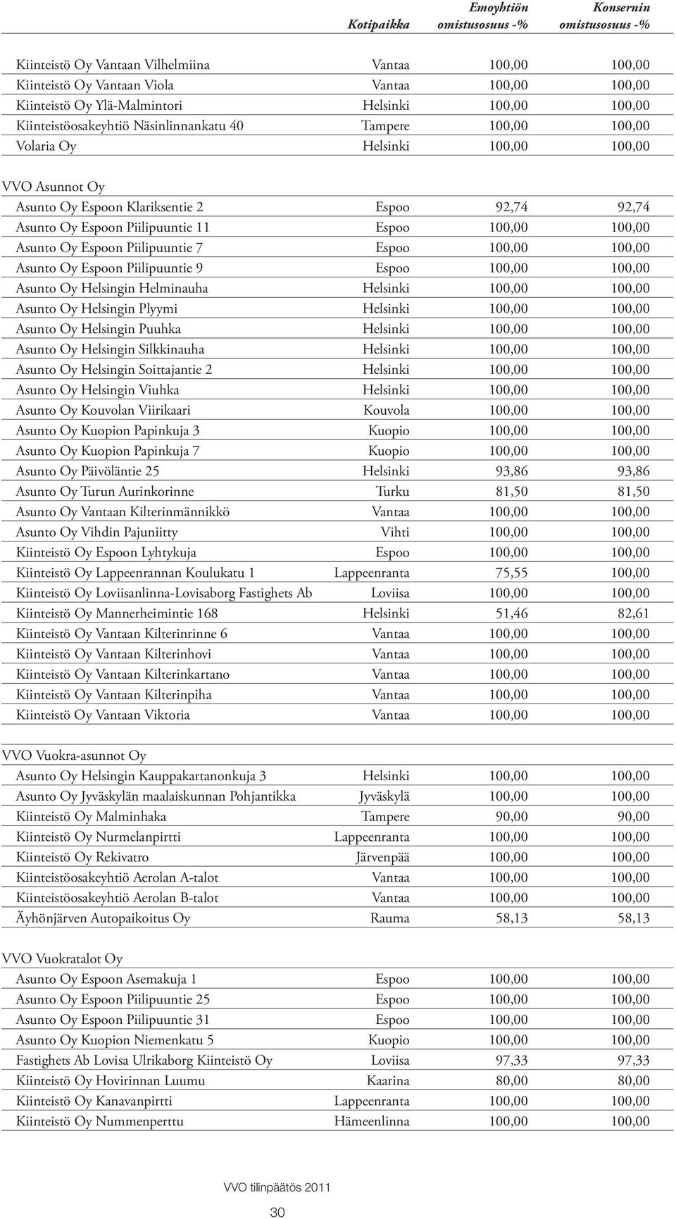 11 Espoo 100,00 100,00 Asunto Oy Espoon Piilipuuntie 7 Espoo 100,00 100,00 Asunto Oy Espoon Piilipuuntie 9 Espoo 100,00 100,00 Asunto Oy Helsingin Helminauha Helsinki 100,00 100,00 Asunto Oy