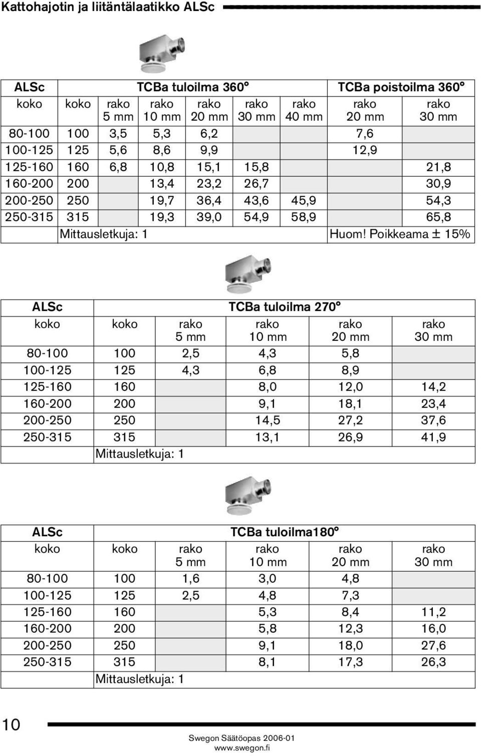 Poikkeama ± 15% ALSc TCBa tuloilma 270 koko koko 5mm 10 mm 20 mm 30 mm 80-100 100 2,5 4,3 5,8 100-125 125 4,3 6,8 8,9 125-160 160 8,0 12,0 14,2 160-200 200 9,1 18,1 23,4 200-250 250 14,5 27,2 37,6