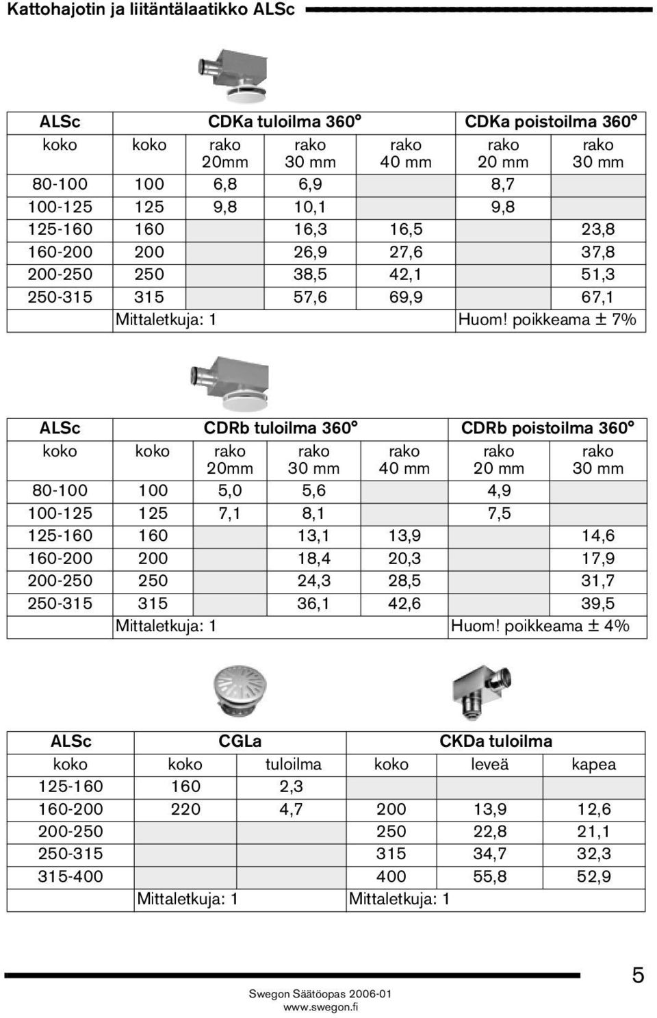 poikkeama ± 7% ALSc CDRb tuloilma 360 CDRb poistoilma 360 koko koko 20mm 30 mm 40 mm 20 mm 30 mm 80-100 100 5,0 5,6 4,9 100-125 125 7,1 8,1 7,5 125-160 160 13,1 13,9 14,6 160-200 200 18,4 20,3 17,9