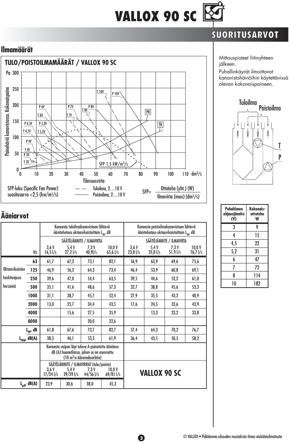 0 0 50 60 70 80 90 100 110 dm /s Tilavuusvirta P 10V Tuloilma, 10 V Poistoilma, 10 V PK SFP= TK Ottoteho (yht.) (W) Ilmavirta (max) (dm /s) SUORITUSARVOT Mittauspisteet liitinyhteen jälkeen.