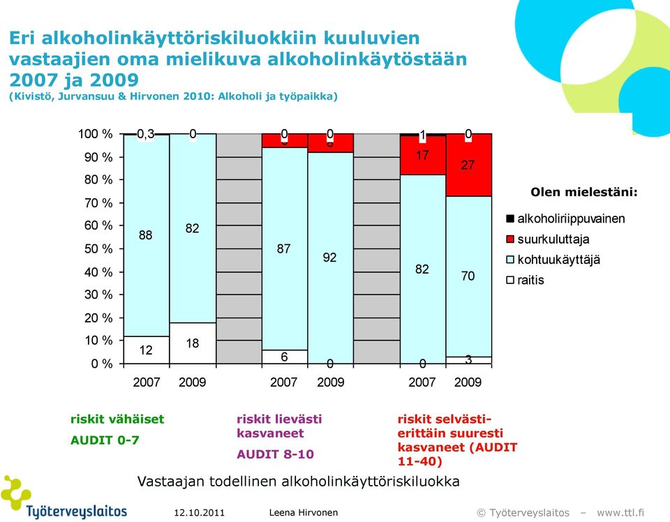 2009 2007 2009 2007 2009 Olen mielestäni: Olen mielestäni: alkoholiriippuvainen suurkuluttaja kohtuukäyttäjä raitis riskit vähäiset AUDIT