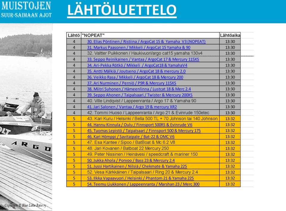 Antti Mälkiä / Joutseno / ArgoCat 18 & mercury 2.0 13:30 4 36. Veikko Rasa / Mikkeli / ArgoCat 18 & Mercury 200 13:30 4 37. Ari Nurminen / Perniö / P9R & Mercury 115XS 13:30 4 38.