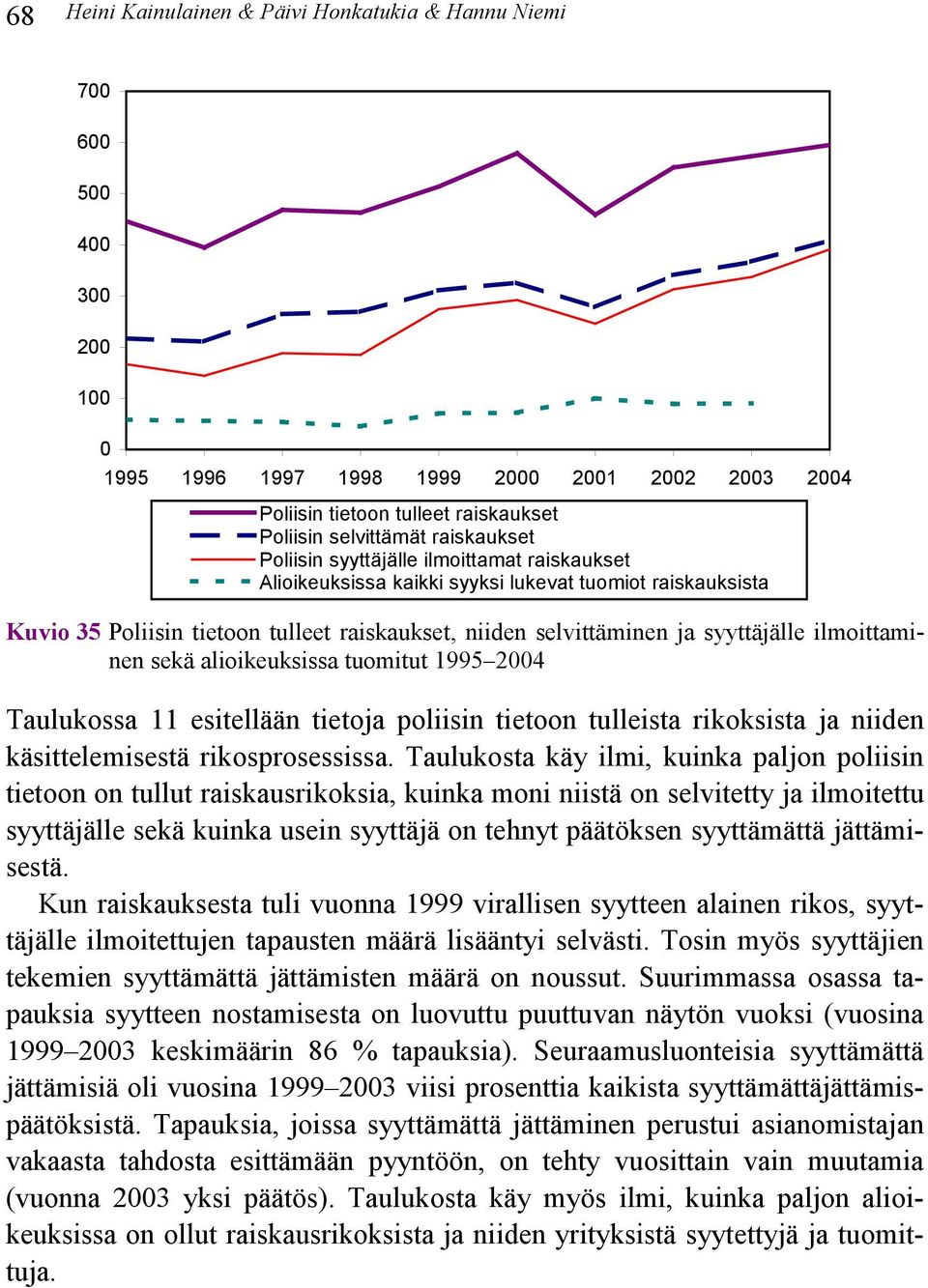 ilmoittaminen sekä alioikeuksissa tuomitut 1995 2004 Taulukossa 11 esitellään tietoja poliisin tietoon tulleista rikoksista ja niiden käsittelemisestä rikosprosessissa.