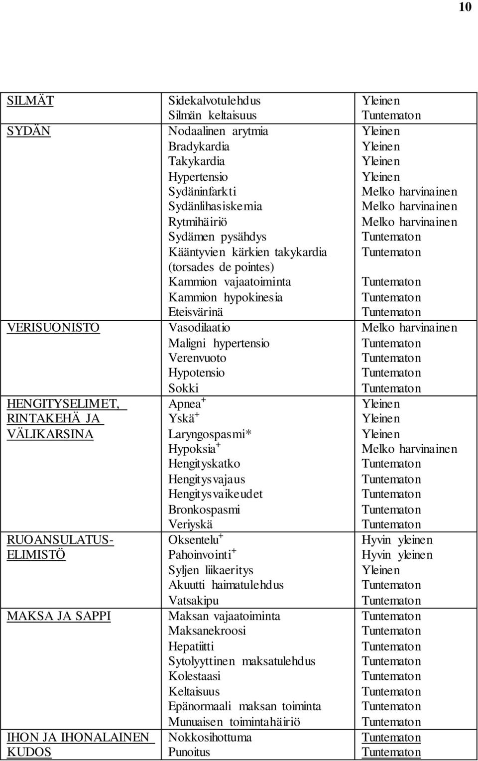 Eteisvärinä Vasodilaatio Maligni hypertensio Verenvuoto Hypotensio Sokki Apnea + Yskä + Laryngospasmi* Hypoksia + Hengityskatko Hengitysvajaus Hengitysvaikeudet Bronkospasmi Veriyskä Oksentelu +