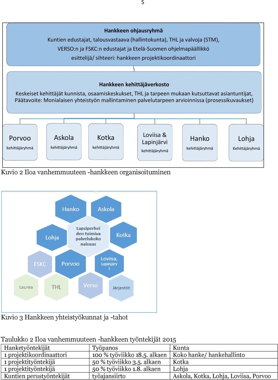 palvelutarpeen arvioinnissa (prosessikuvaukset) kehittäjäryhmä Askola kehittäjäryhmä kehittäjäryhmä Loviisa & Lapinjärvi kehittäjäryhmä Hanko kehittäjäryhmä Lohja Kehittäjäryhmä Kuvio 2 Iloa