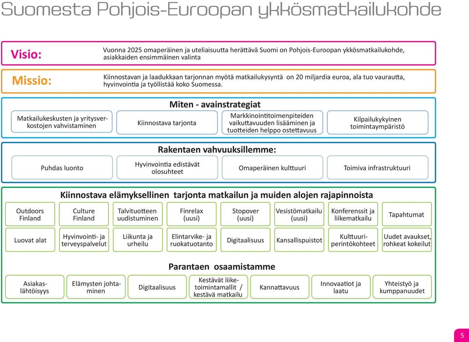 Matkailukeskusten ja yritysverkostojen vahvistaminen Puhdas luonto Kiinnostava tarjonta Miten - avainstrategiat Rakentaen vahvuuksillemme: Hyvinvointia edistävät olosuhteet Markkinointitoimenpiteiden