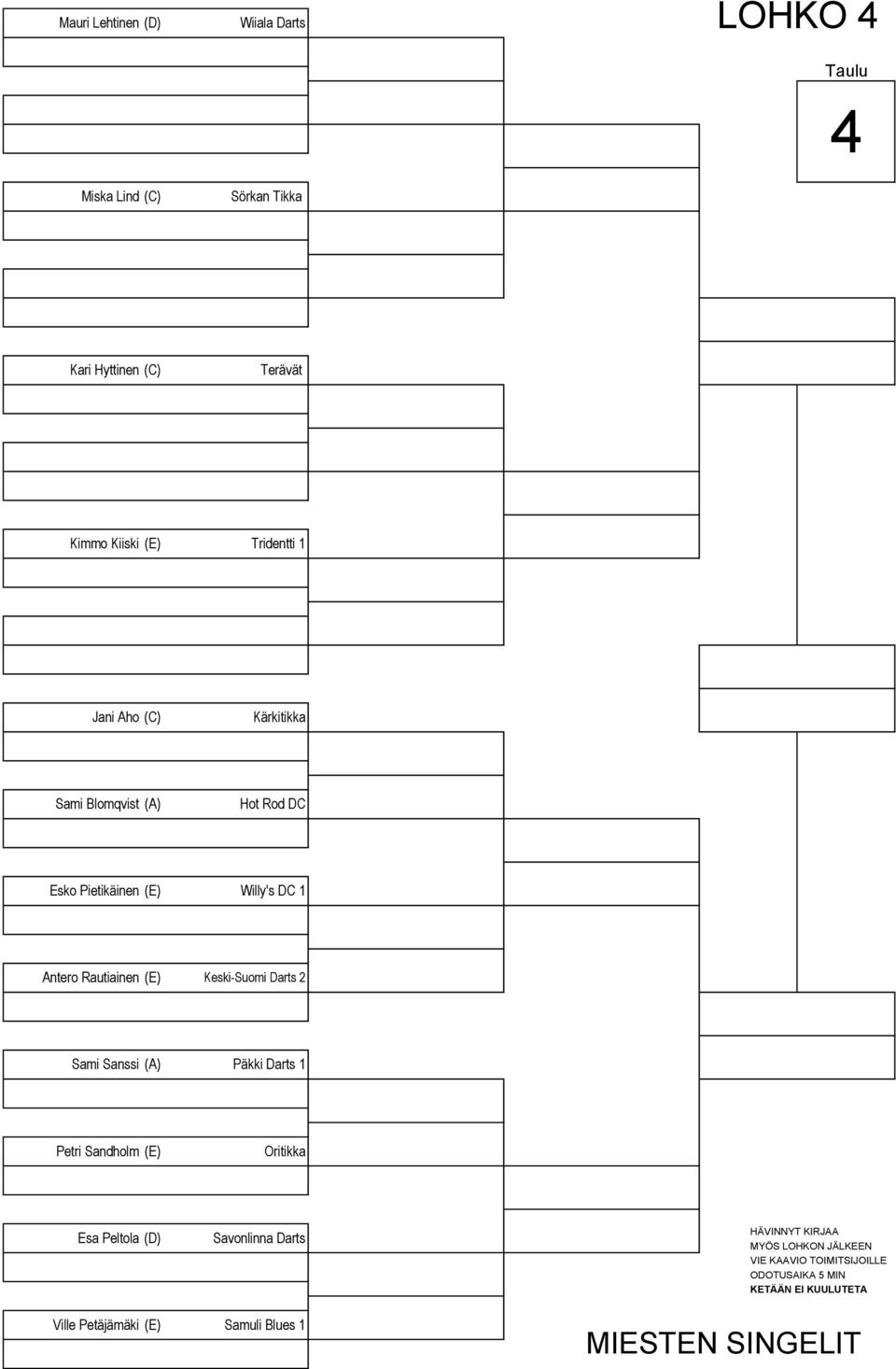 Pietikäinen (E) Willy's DC 1 Antero Rautiainen (E) Keski-Suomi Darts 2 Sami Sanssi (A) Päkki