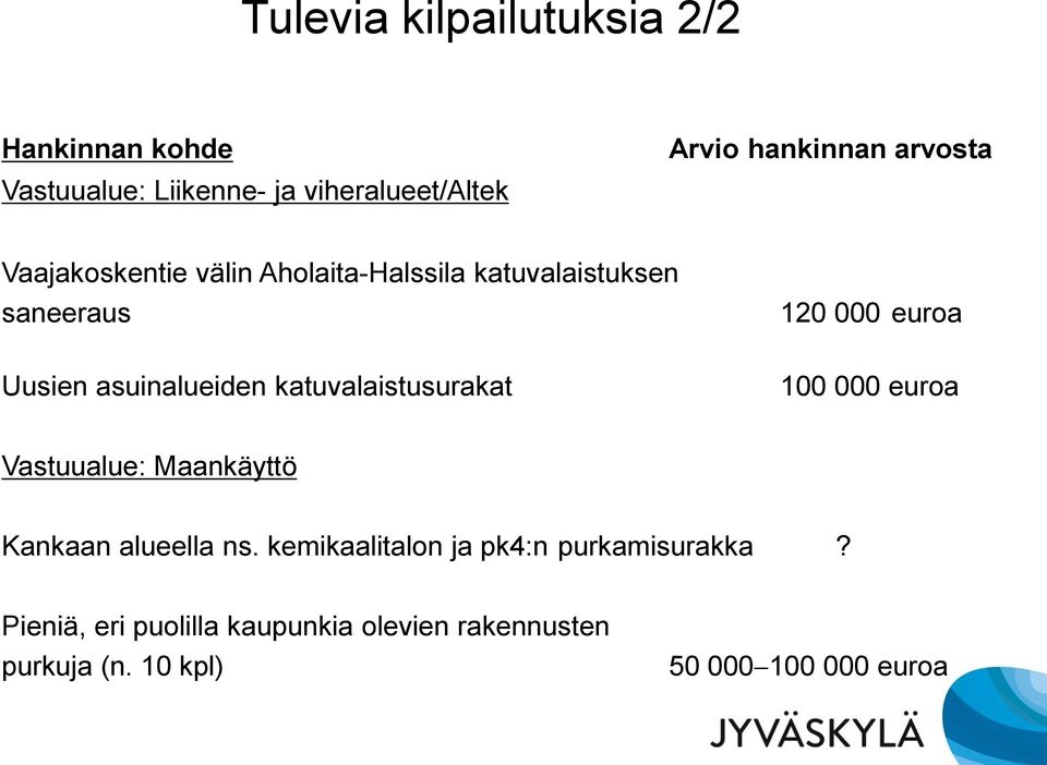 asuinalueiden katuvalaistusurakat 100 000 euroa Vastuualue: Maankäyttö Kankaan alueella ns.