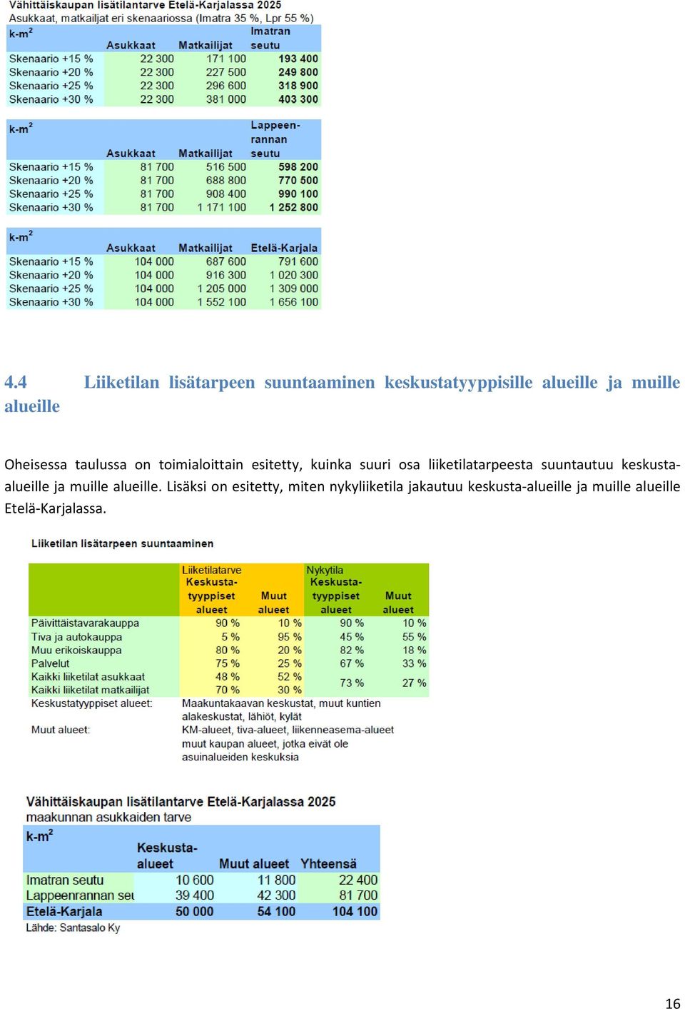 liiketilatarpeesta suuntautuu keskustaalueille ja muille alueille.