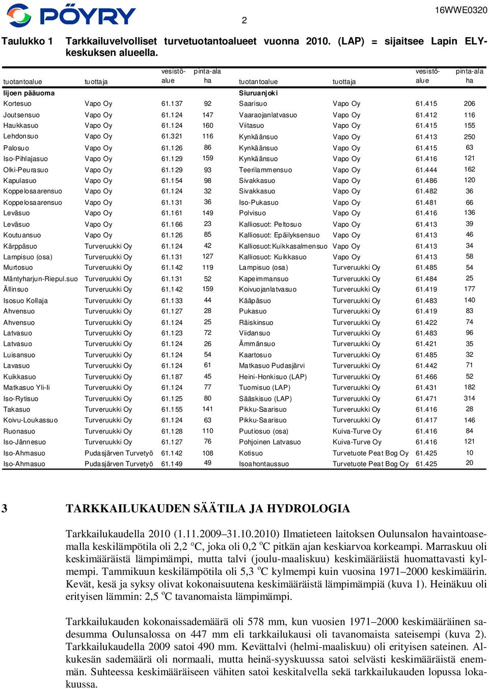 24 47 Vaaraojanlatvasuo Vapo Oy 6.42 6 Haukkasuo Vapo Oy 6.24 6 Viitasuo Vapo Oy 6.45 55 Lehdonsuo Vapo Oy 6.32 6 Kynkäänsuo Vapo Oy 6.43 25 Palosuo Vapo Oy 6.26 86 Kynkäänsuo Vapo Oy 6.