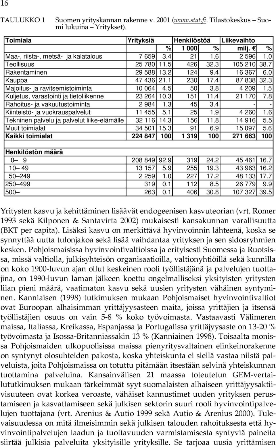 3 Majoitus- ja ravitsemistoiminta 10 064 4.5 50 3.8 4 209 1.5 Kuljetus, varastointi ja tietoliikenne 23 264 10.3 151 11.4 21 170 7.8 Rahoitus- ja vakuutustoiminta 2 984 1.3 45 3.