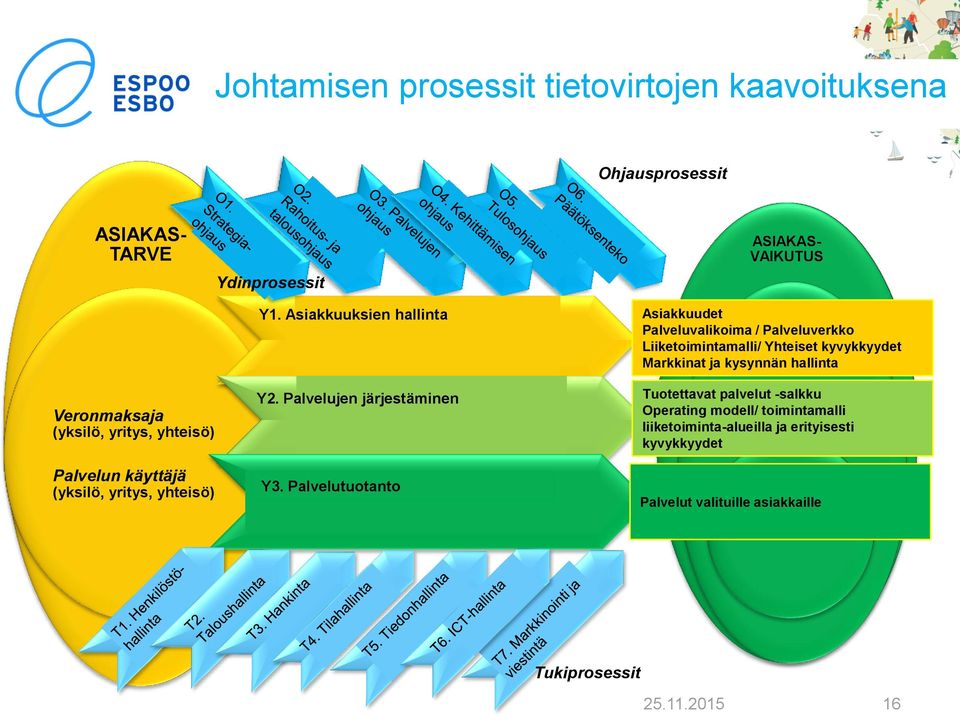 kysynnän hallinta Veronmaksaja (yksilö, yritys, yhteisö) Palvelun käyttäjä (yksilö, yritys, yhteisö) Y2. Palvelujen järjestäminen Y3.