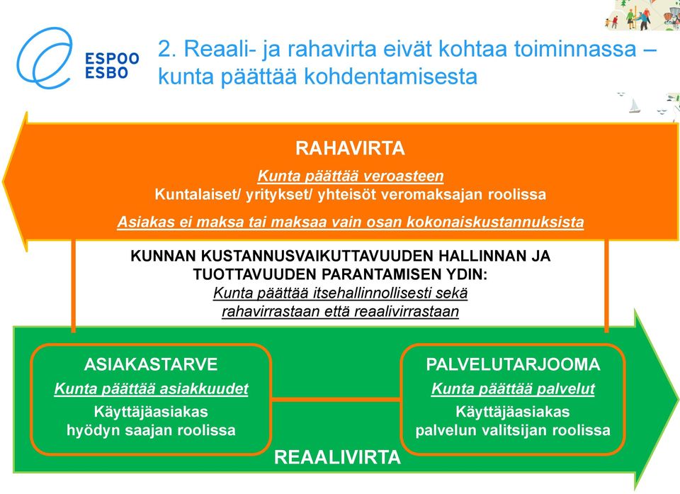 TUOTTAVUUDEN PARANTAMISEN YDIN: Kunta päättää itsehallinnollisesti sekä rahavirrastaan että reaalivirrastaan ASIAKASTARVE Kunta päättää